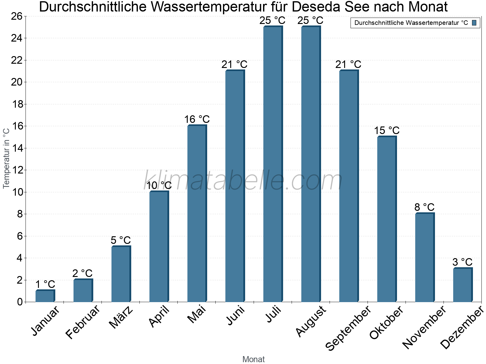 Monatliche Durchschnittstemperaturen des Wassers über das Jahr. Deseda See.