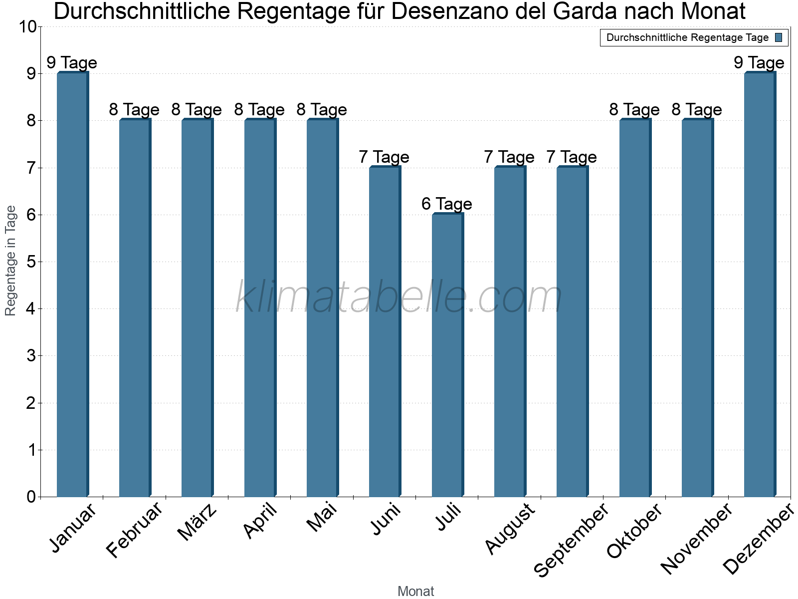Monatliche Durchschnittswerte der Regentage im Jahresverlauf. Desenzano del Garda.