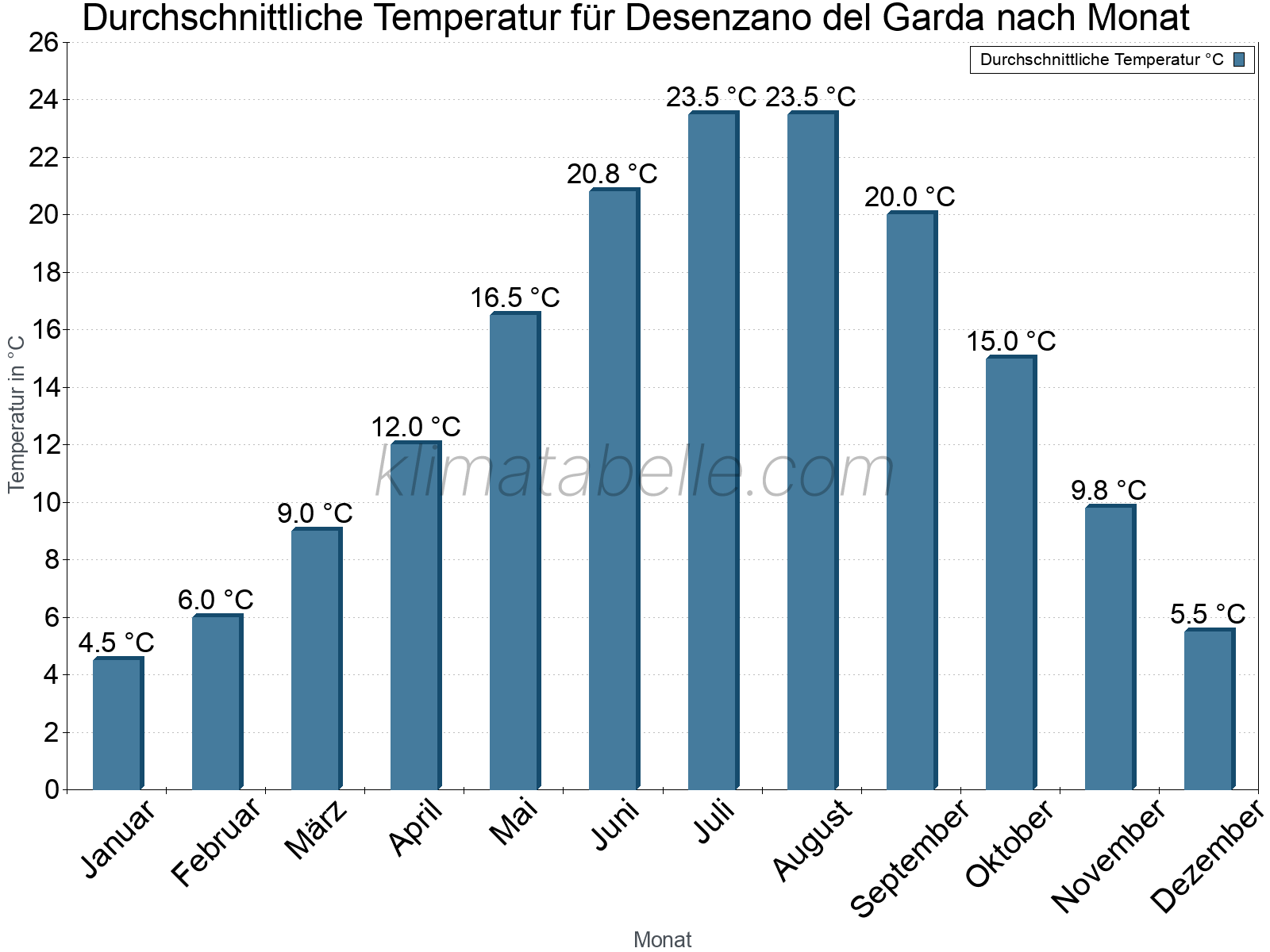 Jahresverlauf der gemittelten Temperatur je Monat. Desenzano del Garda.