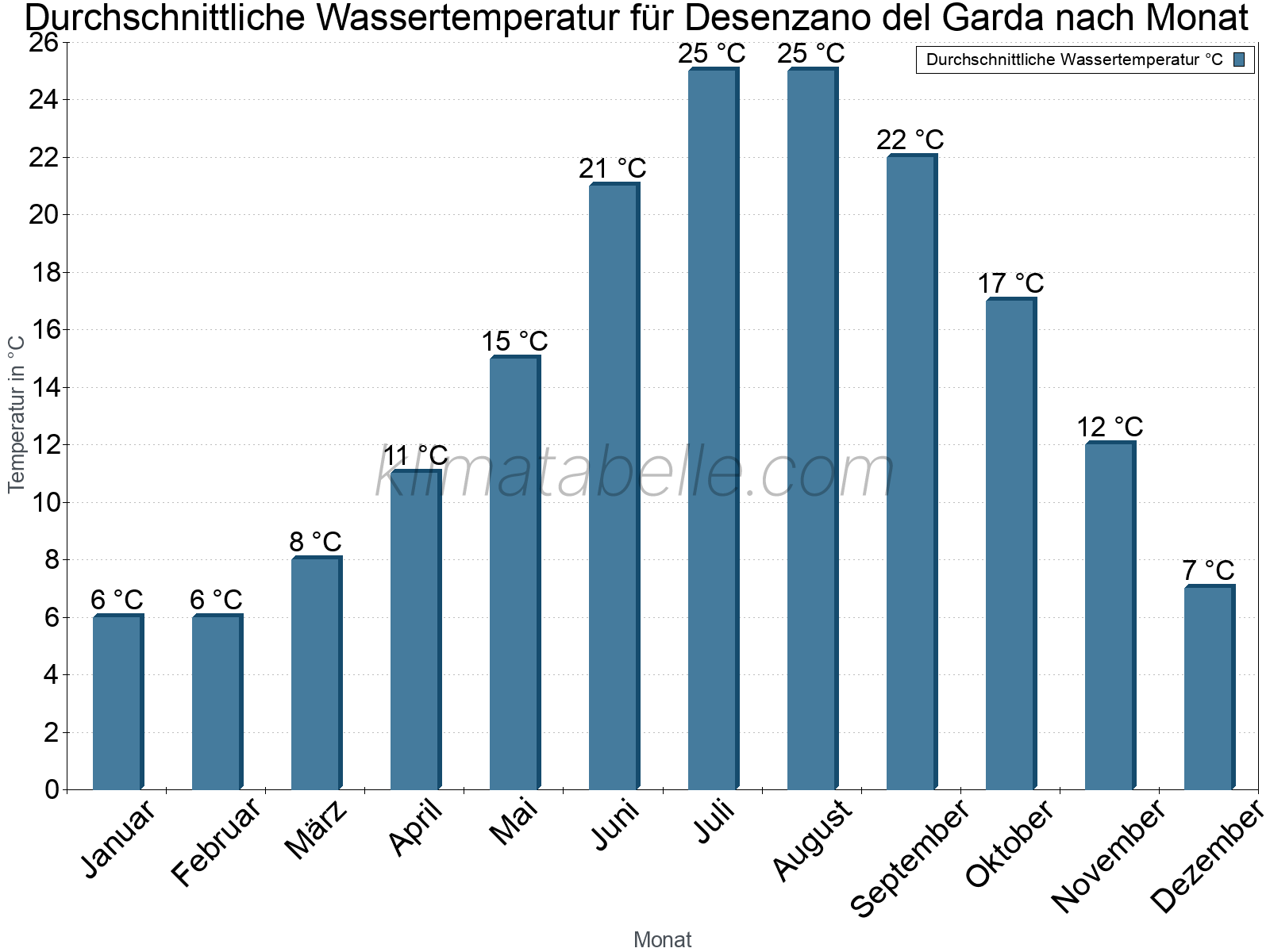Monatliche Durchschnittstemperaturen des Wassers über das Jahr. Desenzano del Garda.