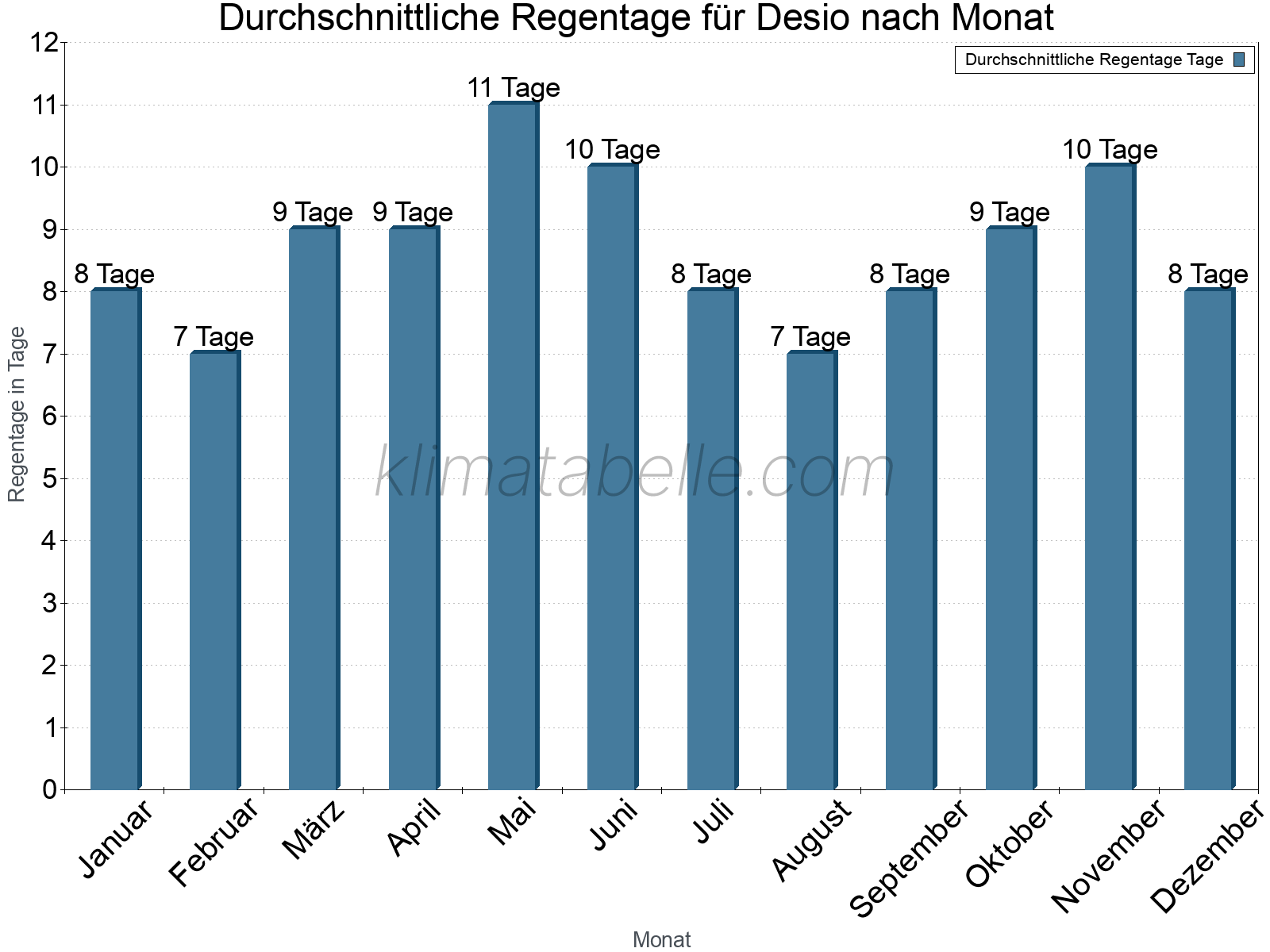 Monatliche Durchschnittswerte der Regentage im Jahresverlauf. Desio.
