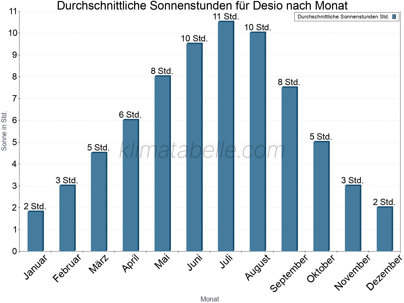 Monatliche Durchschnittswerte der täglichen Sonnenstunden im Jahresverlauf. Desio.