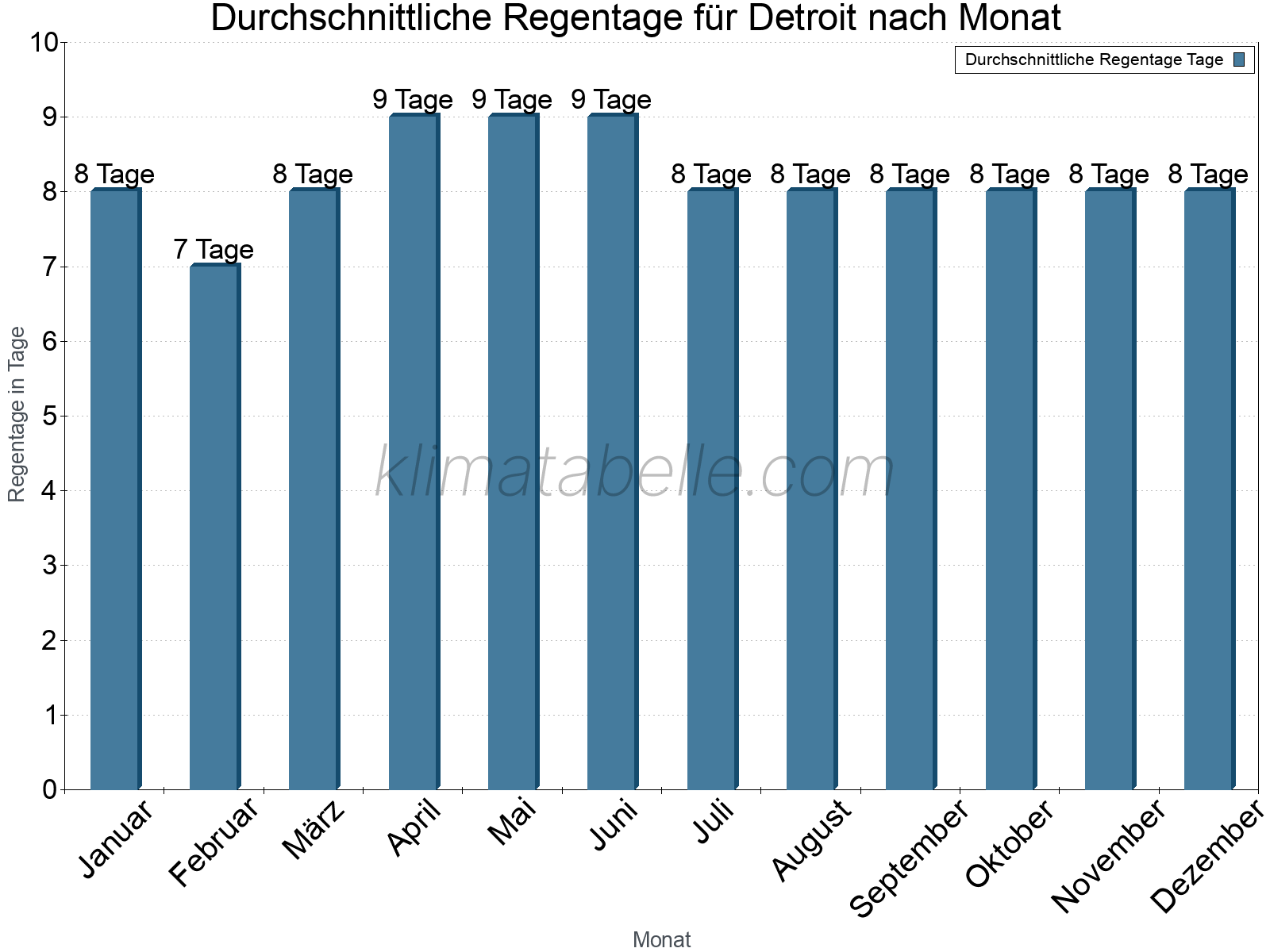 Monatliche Durchschnittswerte der Regentage im Jahresverlauf. Detroit.