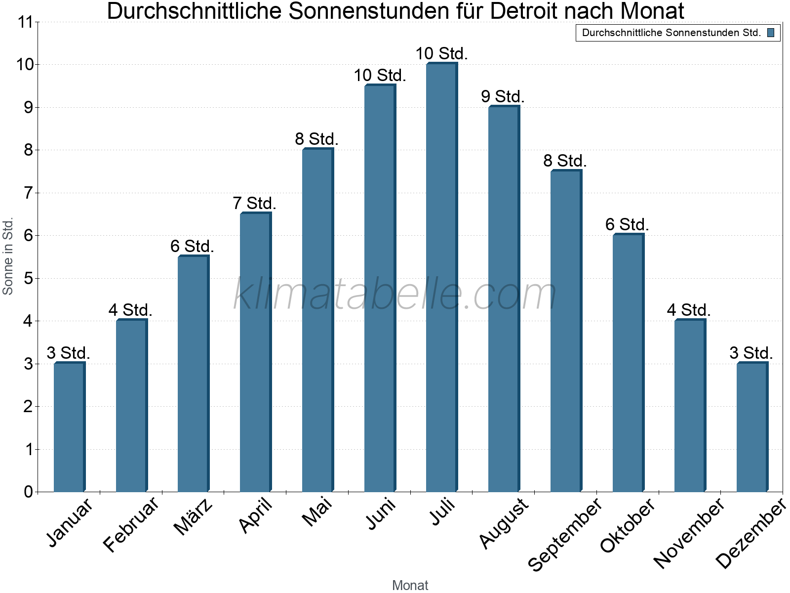 Monatliche Durchschnittswerte der täglichen Sonnenstunden im Jahresverlauf. Detroit.