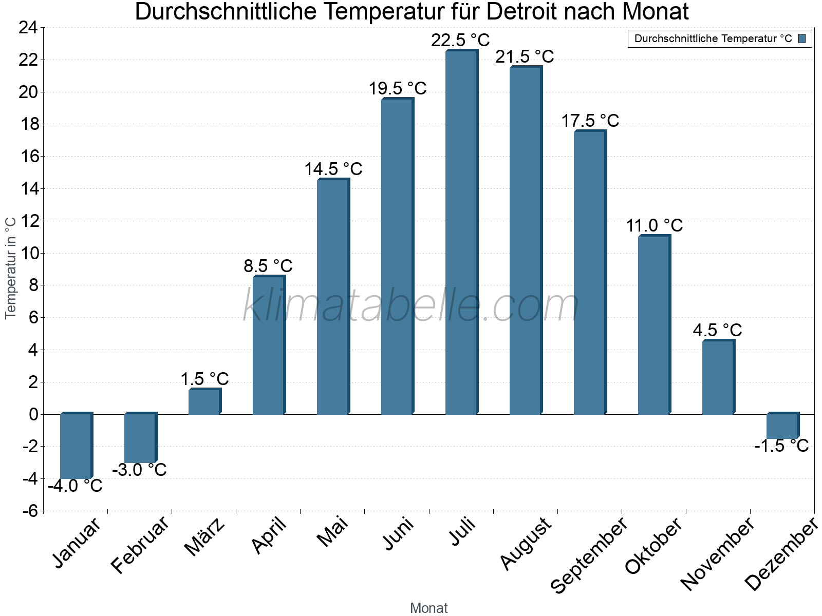 Jahresverlauf der gemittelten Temperatur je Monat. Detroit.