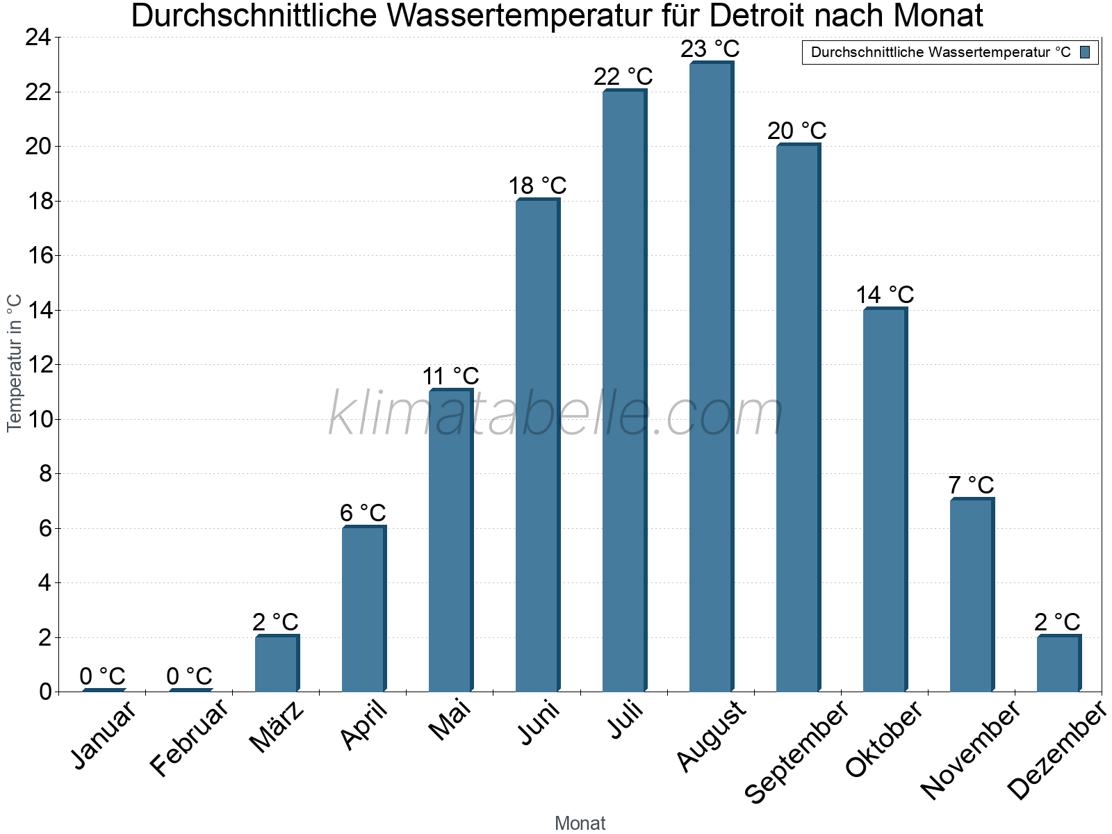 Monatliche Durchschnittstemperaturen des Wassers über das Jahr. Detroit.