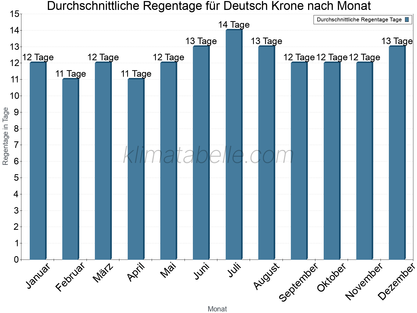Monatliche Durchschnittswerte der Regentage im Jahresverlauf. Deutsch Krone.