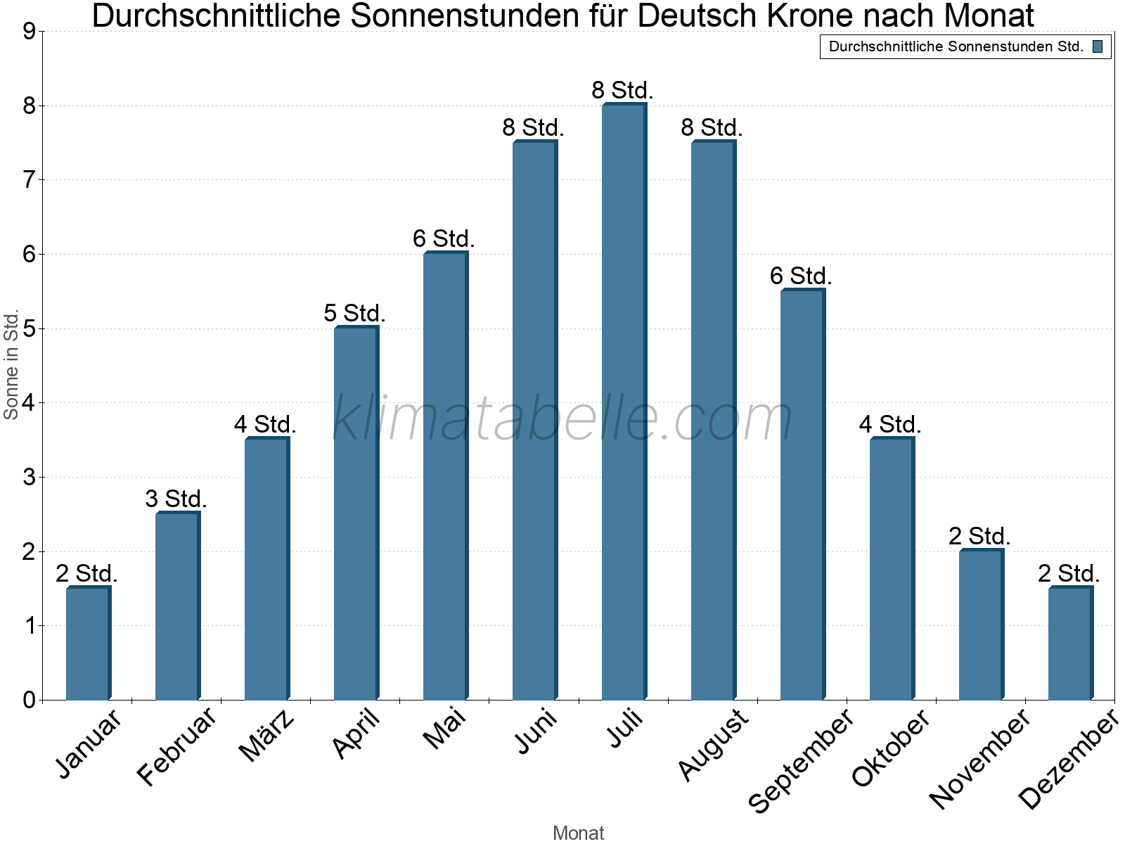 Monatliche Durchschnittswerte der täglichen Sonnenstunden im Jahresverlauf. Deutsch Krone.