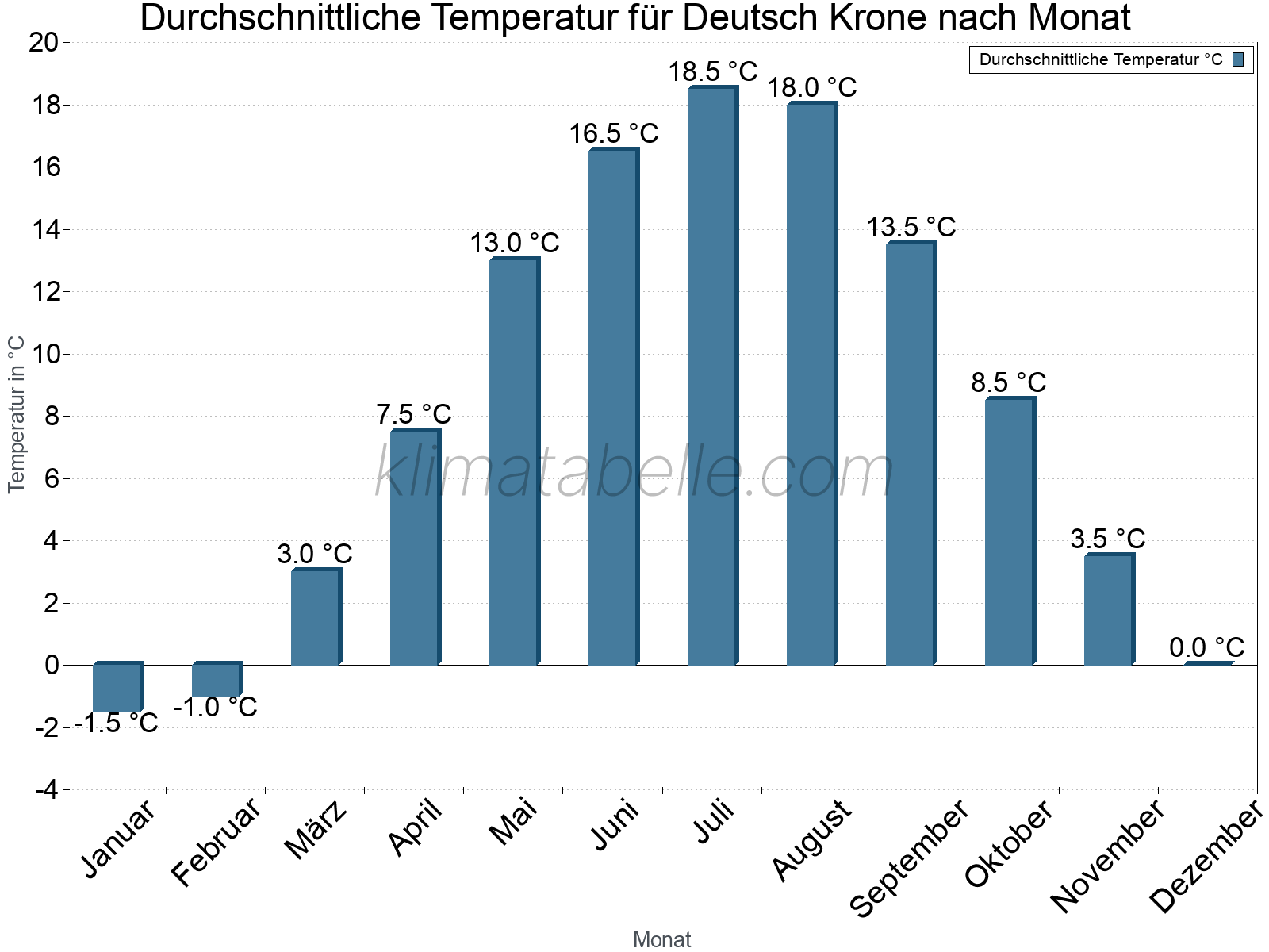 Jahresverlauf der gemittelten Temperatur je Monat. Deutsch Krone.