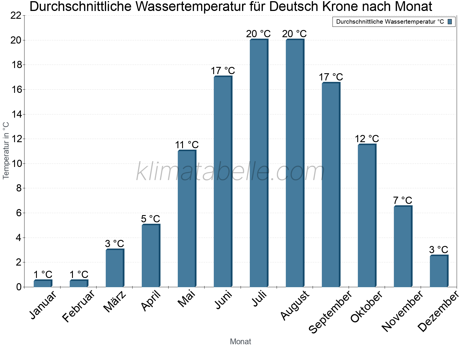 Monatliche Durchschnittstemperaturen des Wassers über das Jahr. Deutsch Krone.