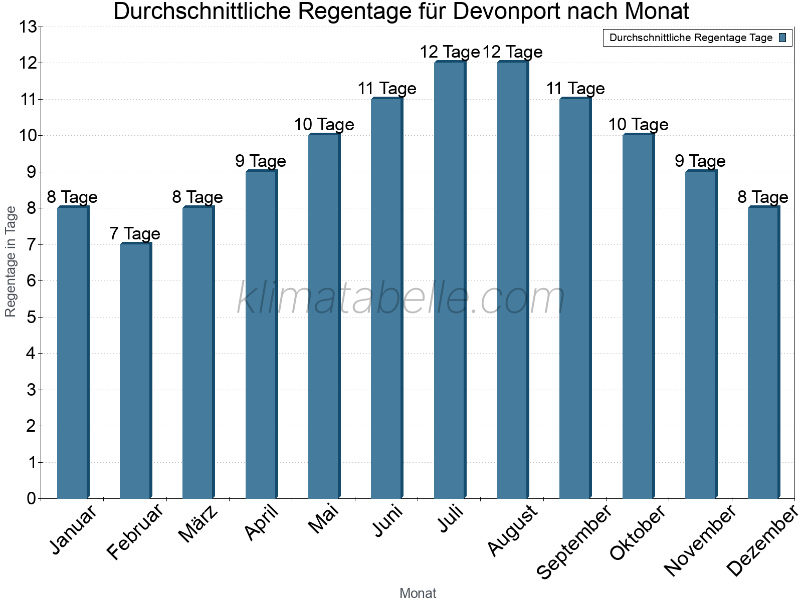 Monatliche Durchschnittswerte der Regentage im Jahresverlauf. Devonport.