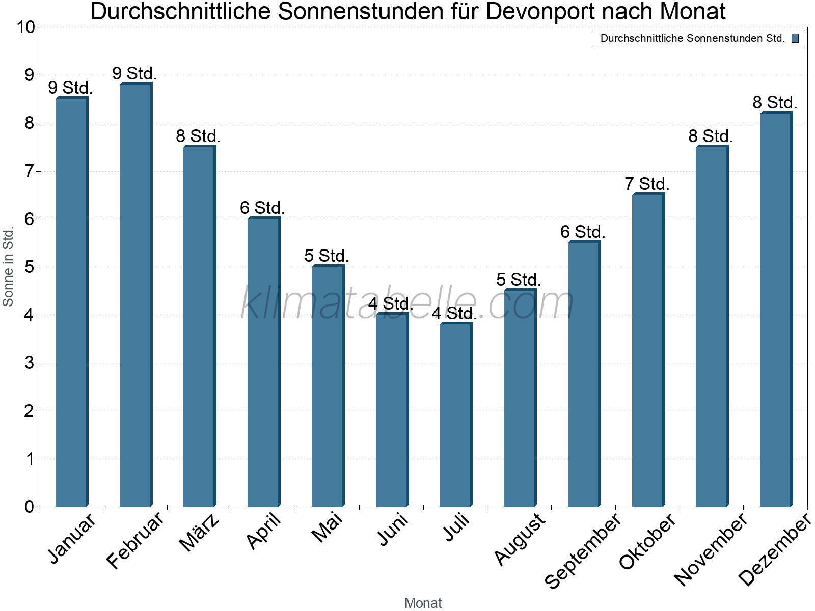 Monatliche Durchschnittswerte der täglichen Sonnenstunden im Jahresverlauf. Devonport.