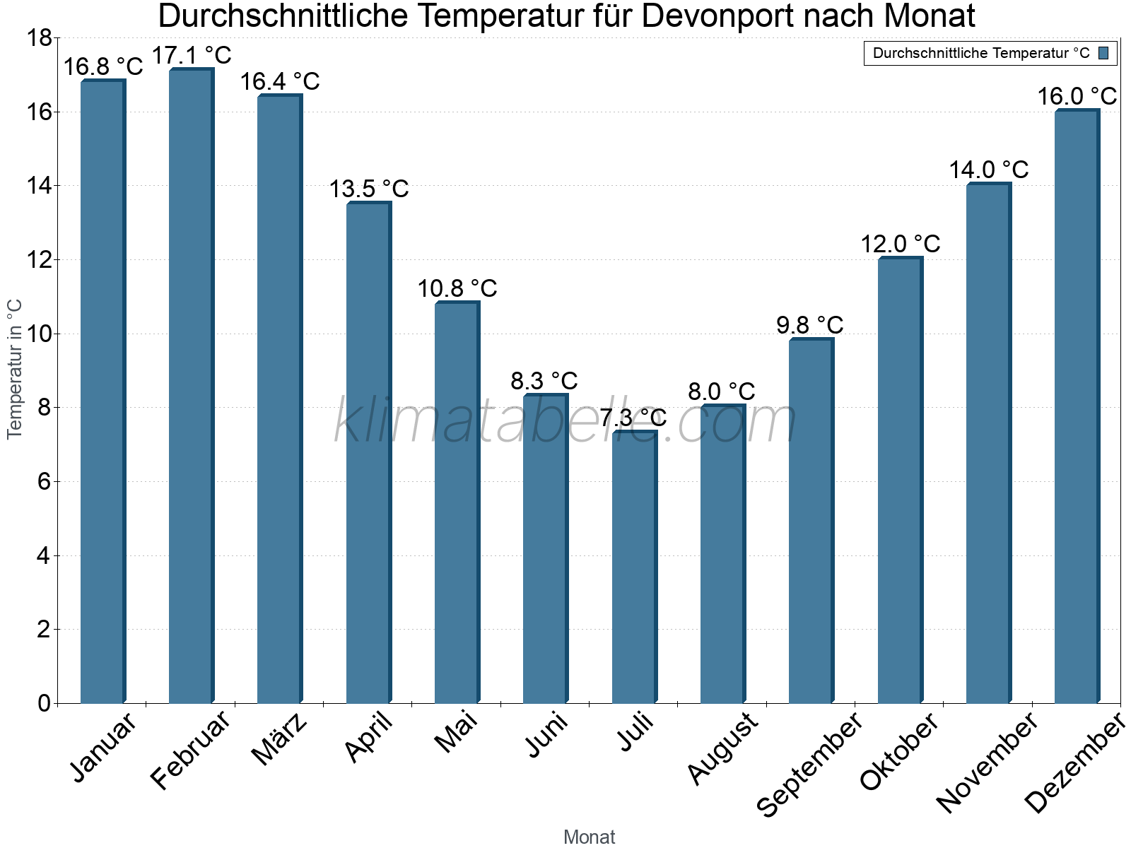 Jahresverlauf der gemittelten Temperatur je Monat. Devonport.