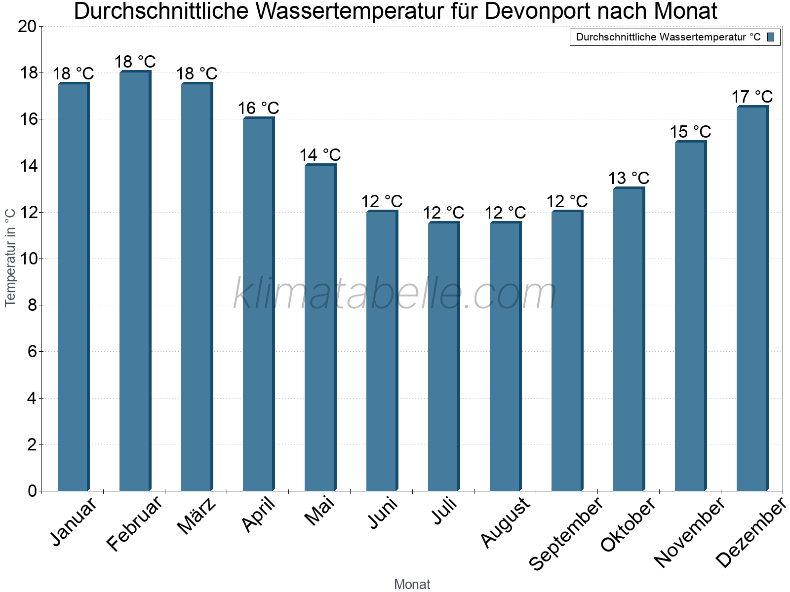 Monatliche Durchschnittstemperaturen des Wassers über das Jahr. Devonport.