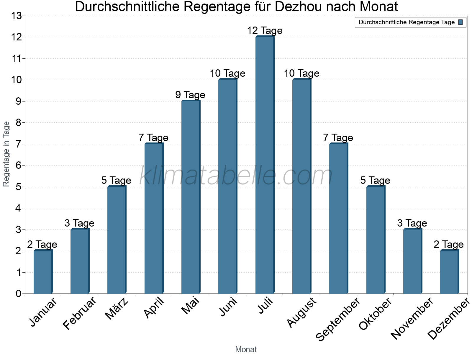 Monatliche Durchschnittswerte der Regentage im Jahresverlauf. Dezhou.
