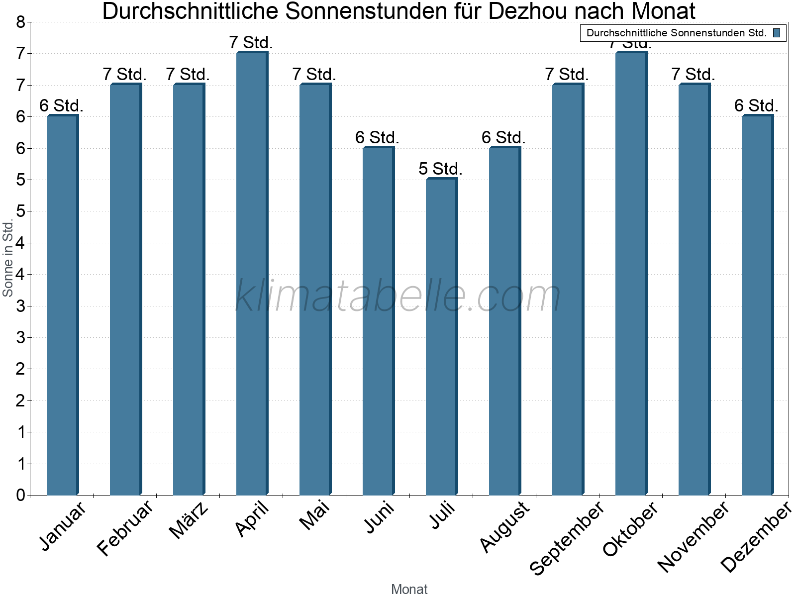 Monatliche Durchschnittswerte der täglichen Sonnenstunden im Jahresverlauf. Dezhou.