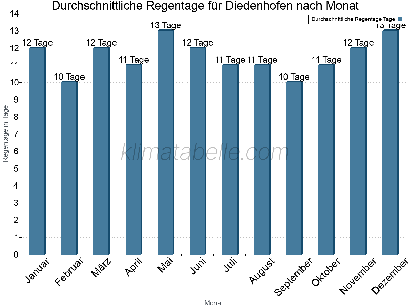 Monatliche Durchschnittswerte der Regentage im Jahresverlauf. Diedenhofen.