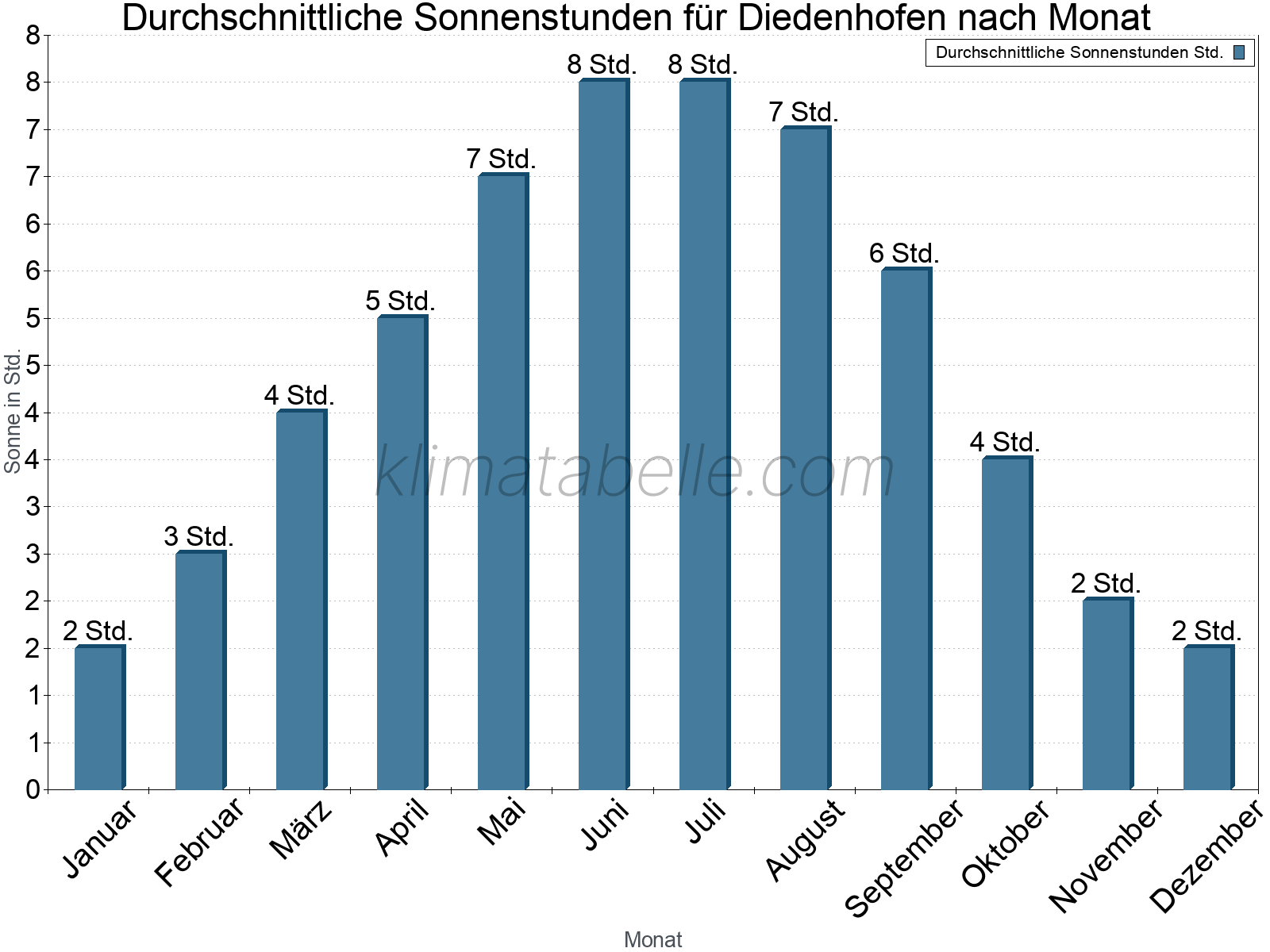 Monatliche Durchschnittswerte der täglichen Sonnenstunden im Jahresverlauf. Diedenhofen.