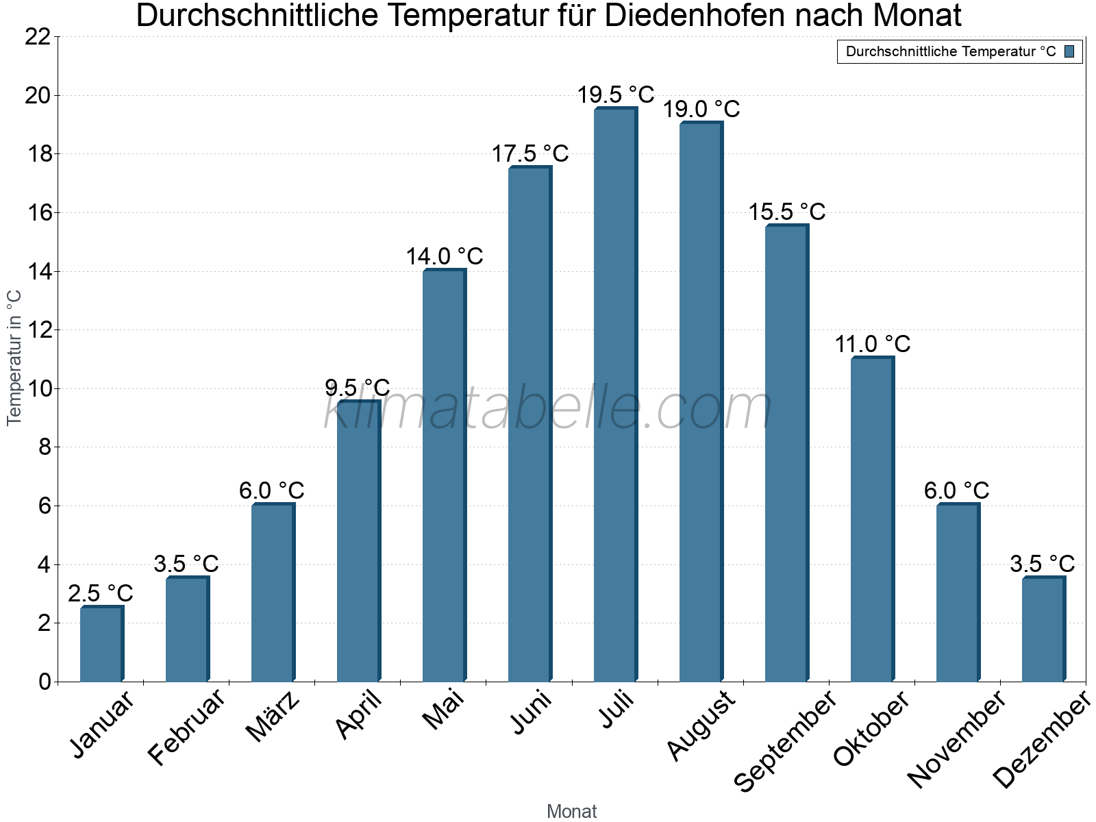 Jahresverlauf der gemittelten Temperatur je Monat. Diedenhofen.