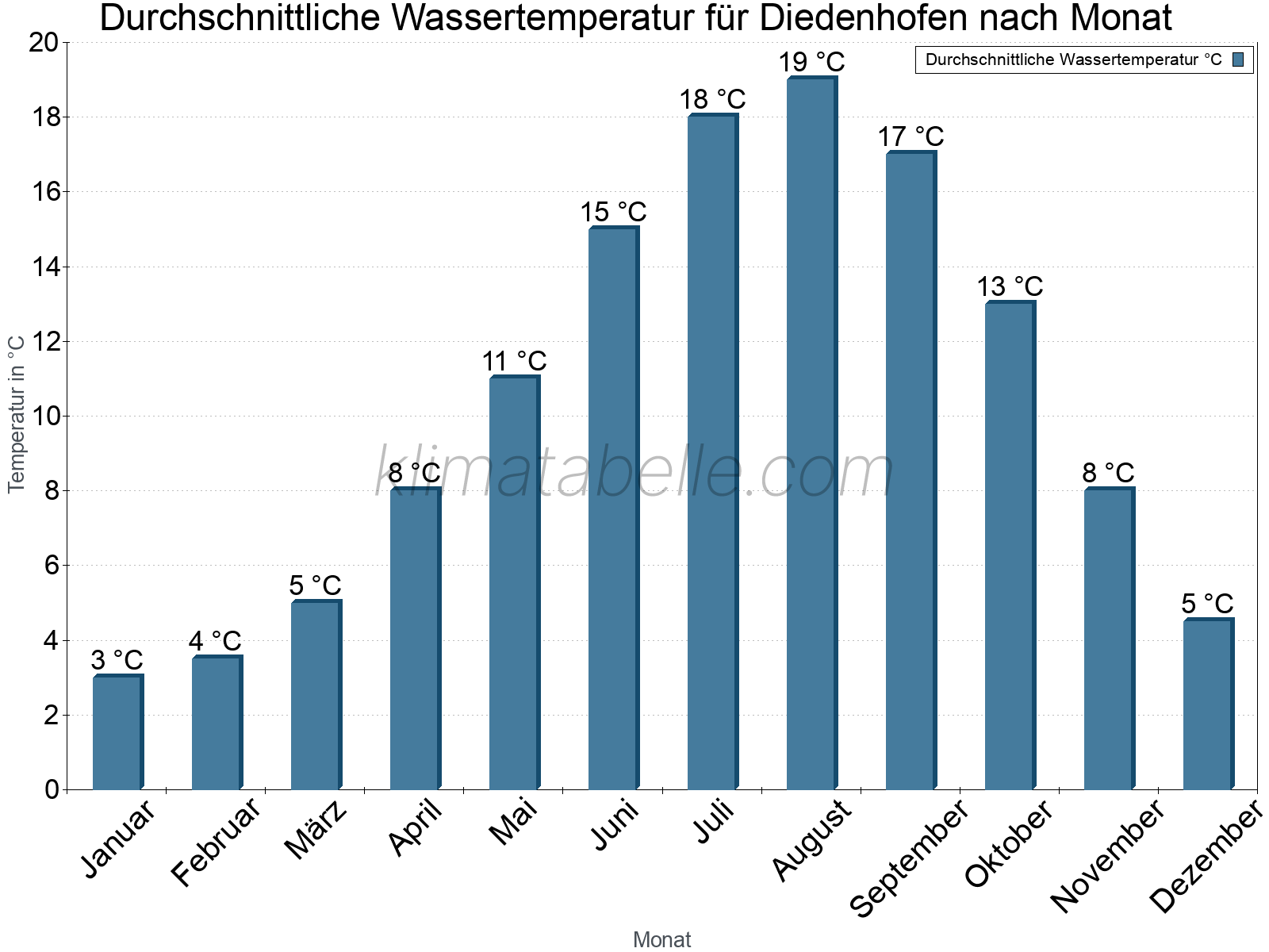 Monatliche Durchschnittstemperaturen des Wassers über das Jahr. Diedenhofen.