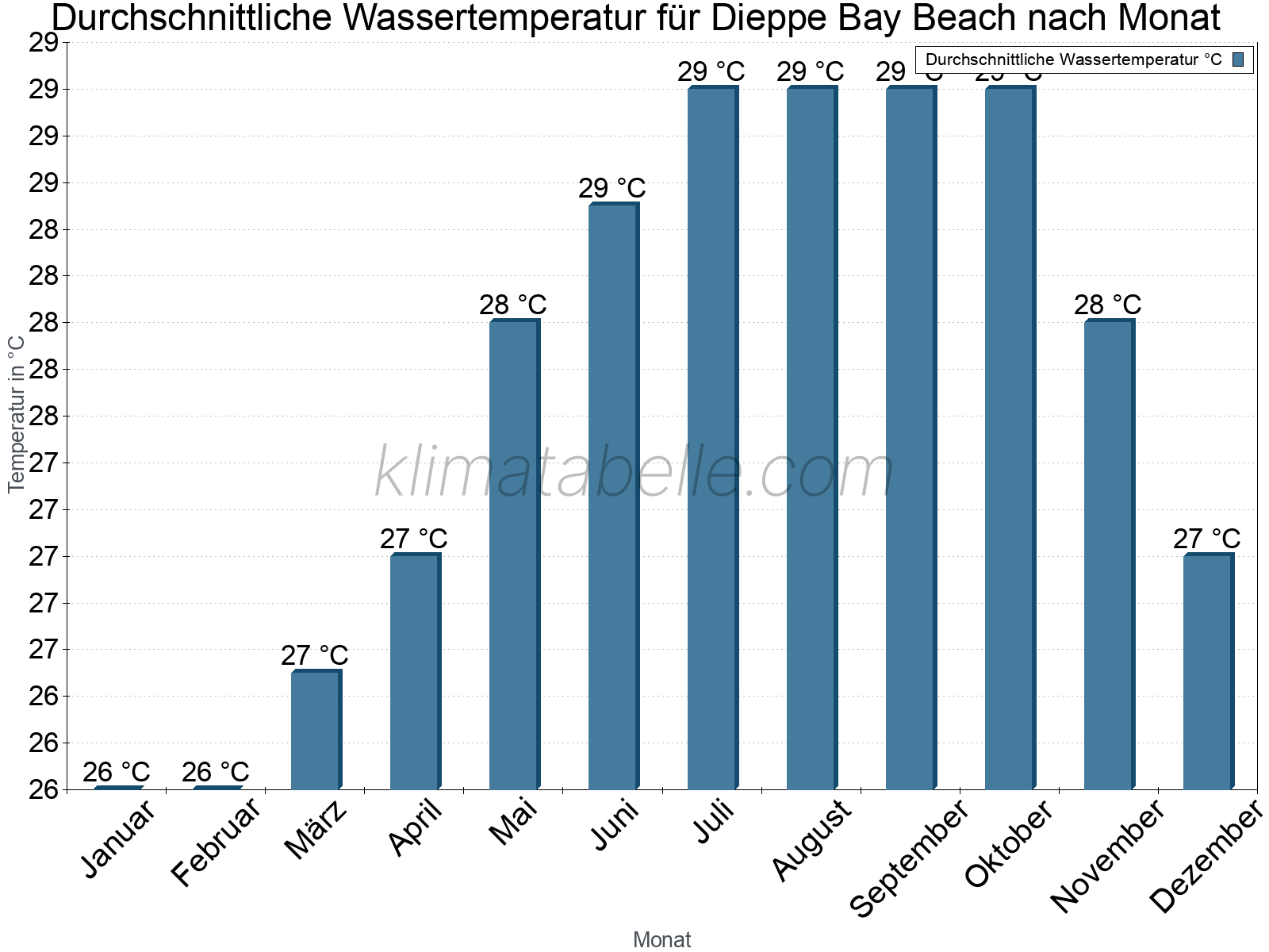 Monatliche Durchschnittstemperaturen des Wassers über das Jahr. Dieppe Bay Beach.
