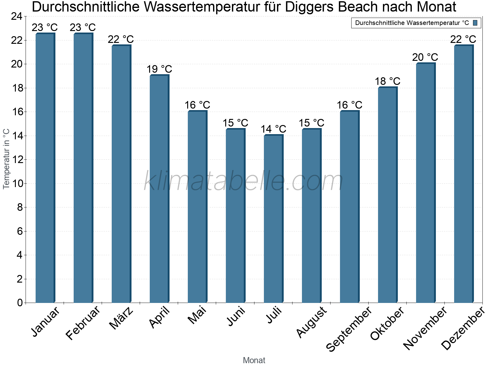 Monatliche Durchschnittstemperaturen des Wassers über das Jahr. Diggers Beach.