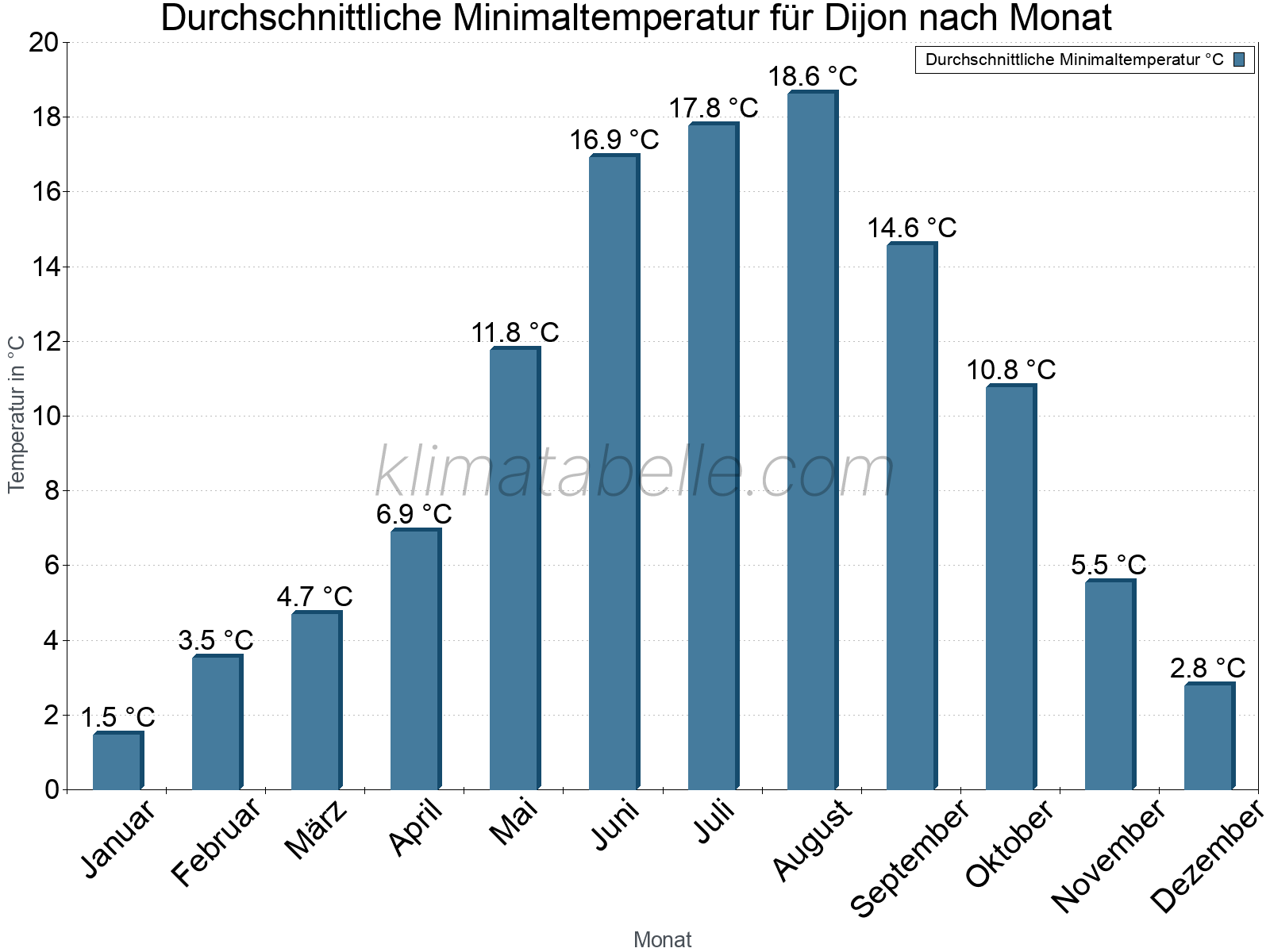 Jahresverlauf der gemittelten Minimaltemperatur je Monat. Dijon.