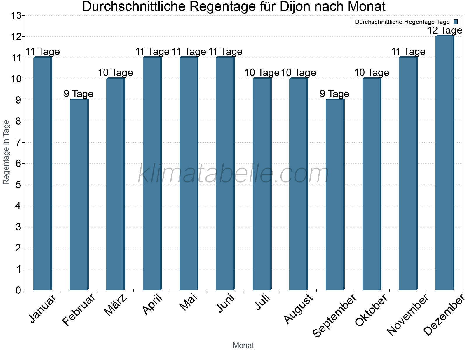 Monatliche Durchschnittswerte der Regentage im Jahresverlauf. Dijon.