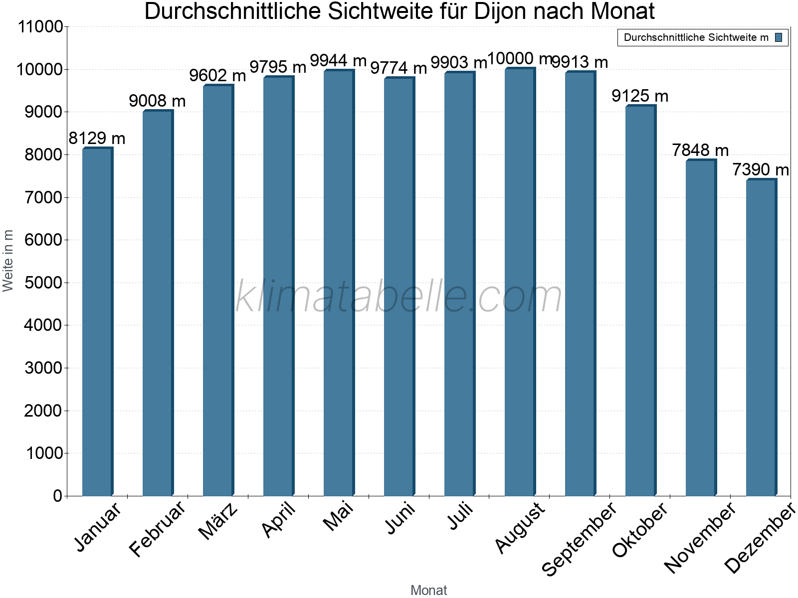 Monatliche Durchschnittssichtweiten im Jahresverlauf. Zu beachten ist, dass die Skalierung der Y-Achse an die Datenwerte angepasst wird. Die Balkenhöhe steht nicht für absolute Prozentsätze wie 0% oder 100%, sondern für relative Mengen im Vergleich zu den minimalen bzw. maximalen Werten anderer Monate. Dijon.