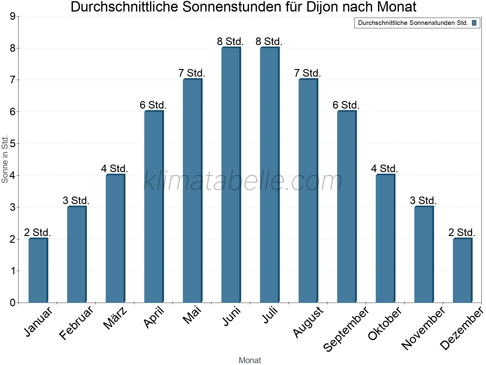 Monatliche Durchschnittswerte der täglichen Sonnenstunden im Jahresverlauf. Dijon.