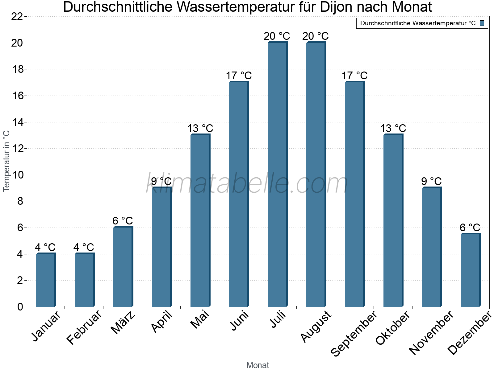 Monatliche Durchschnittstemperaturen des Wassers über das Jahr. Dijon.