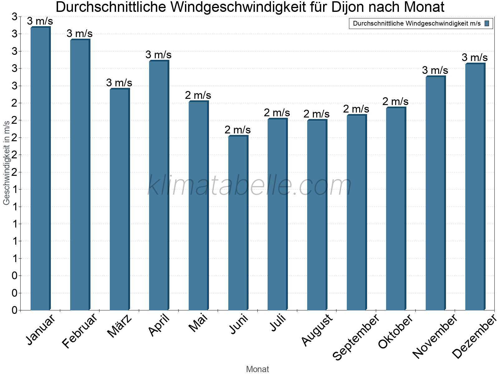 Monatliche Durchschnittswerte der Windgeschwindigkeit im Jahresverlauf. Dijon.