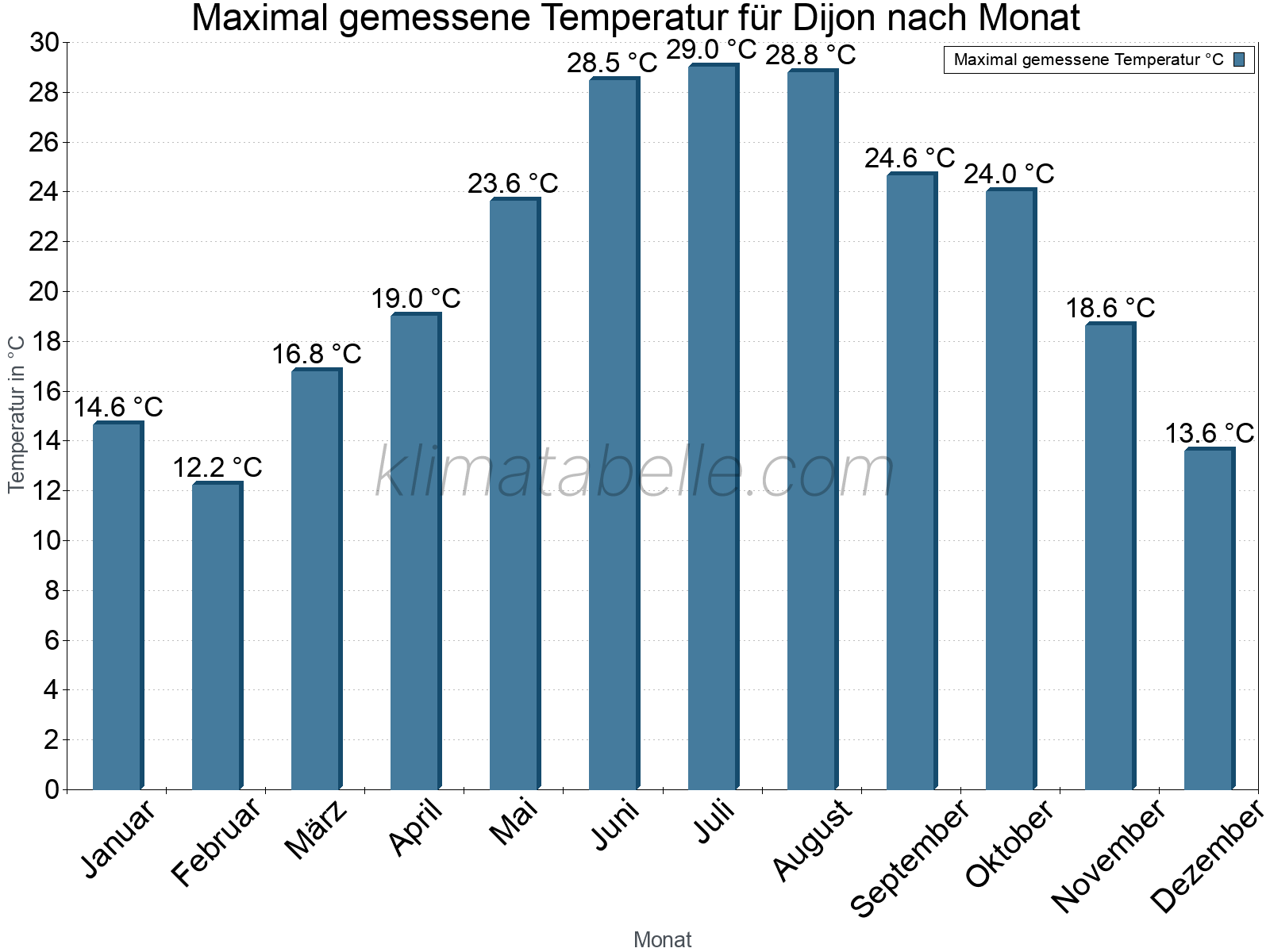 Jahresverlauf der Maximaltemperatur je Monat. Dijon.