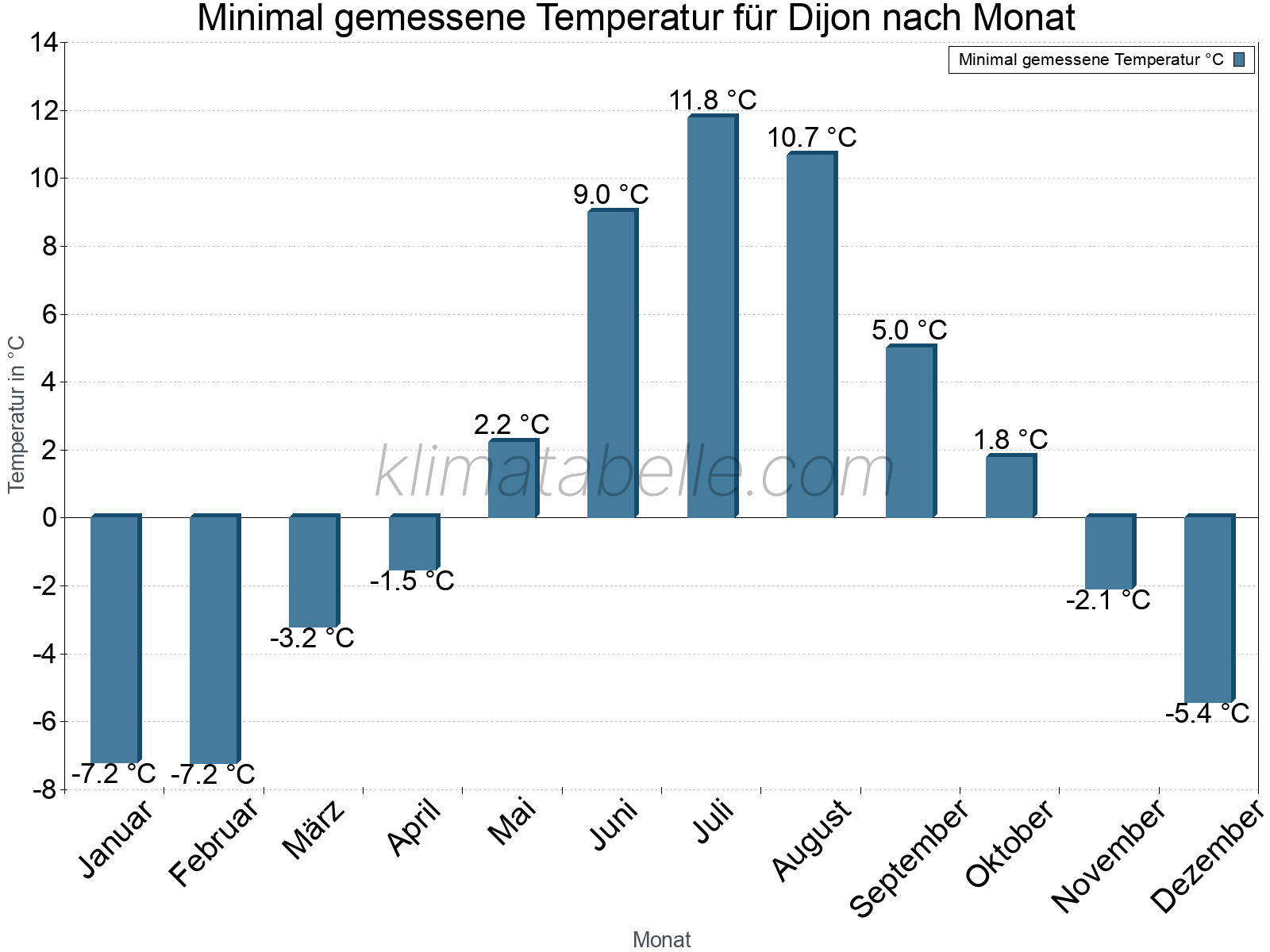 Jahresverlauf der Minimaltemperatur je Monat. Dijon.