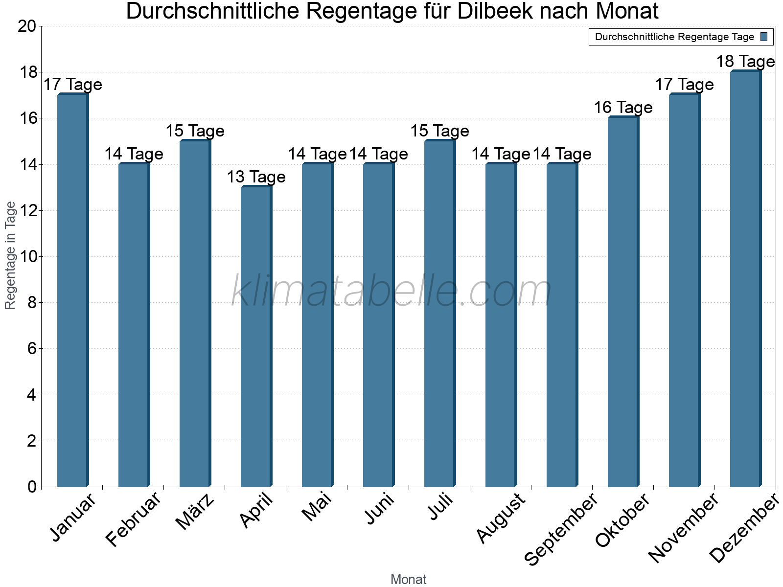 Monatliche Durchschnittswerte der Regentage im Jahresverlauf. Dilbeek.
