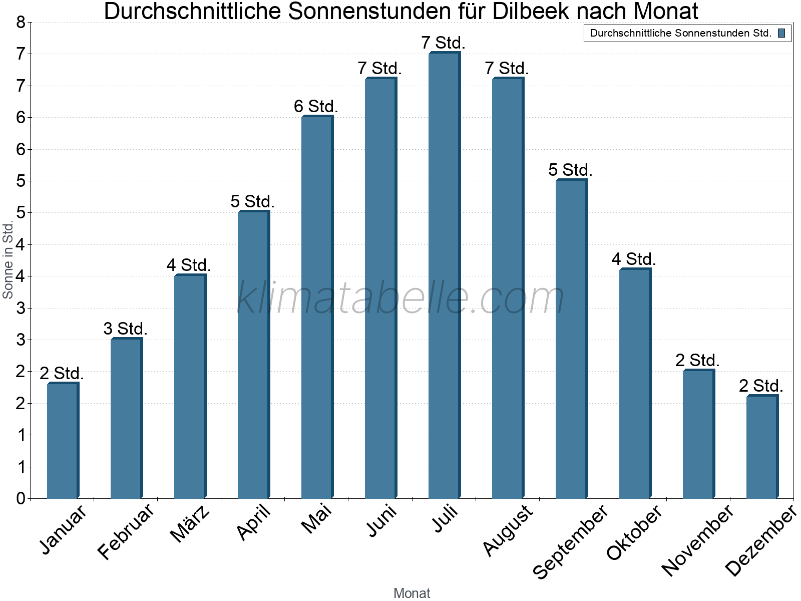 Monatliche Durchschnittswerte der täglichen Sonnenstunden im Jahresverlauf. Dilbeek.