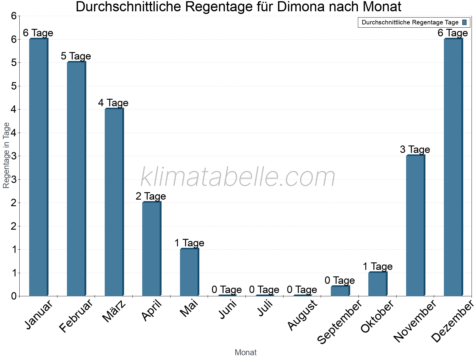 Monatliche Durchschnittswerte der Regentage im Jahresverlauf. Dimona.