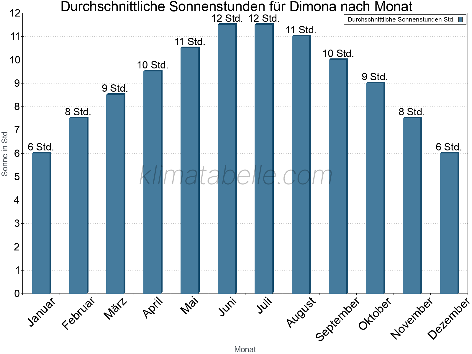 Monatliche Durchschnittswerte der täglichen Sonnenstunden im Jahresverlauf. Dimona.