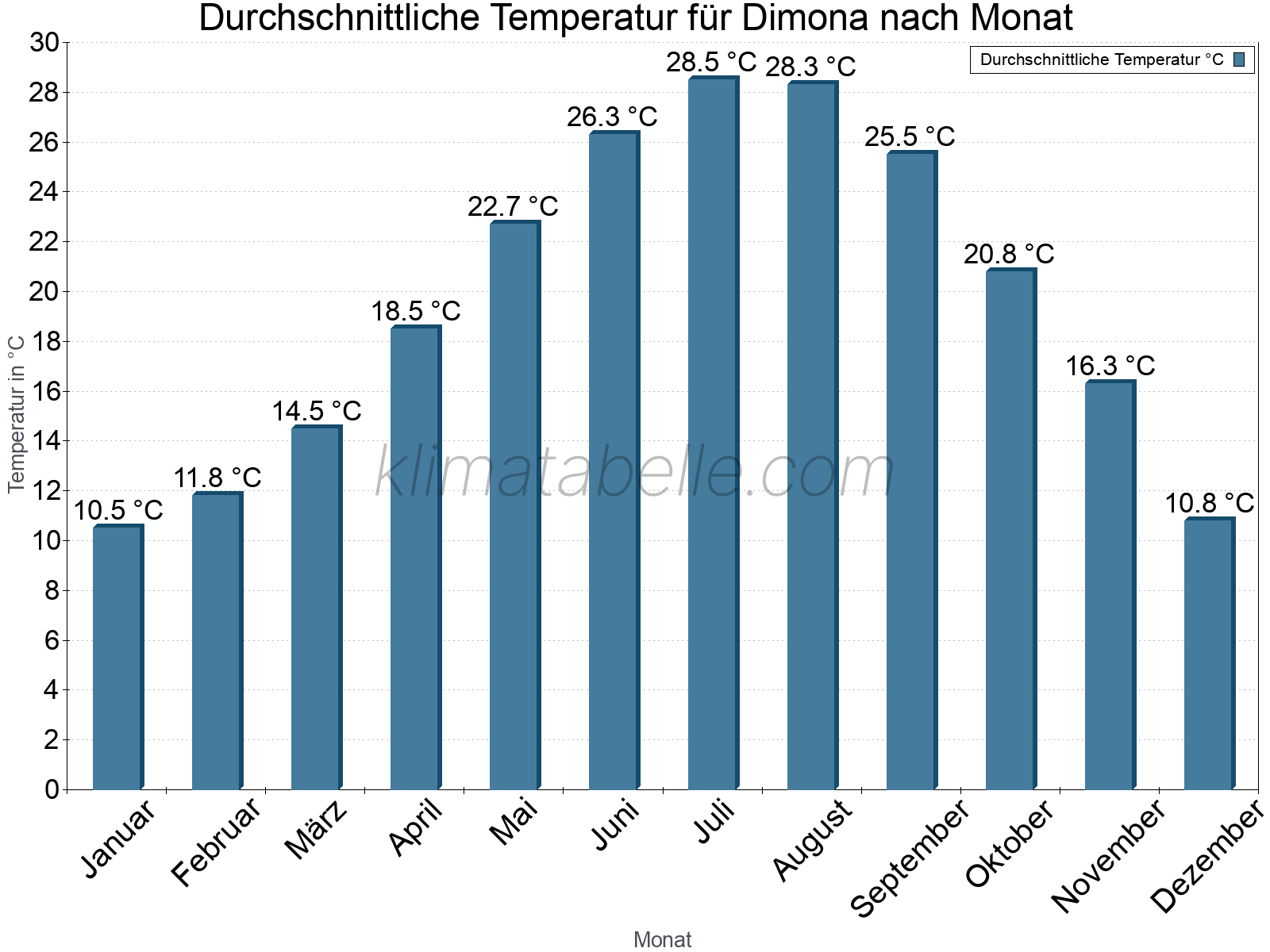Jahresverlauf der gemittelten Temperatur je Monat. Dimona.
