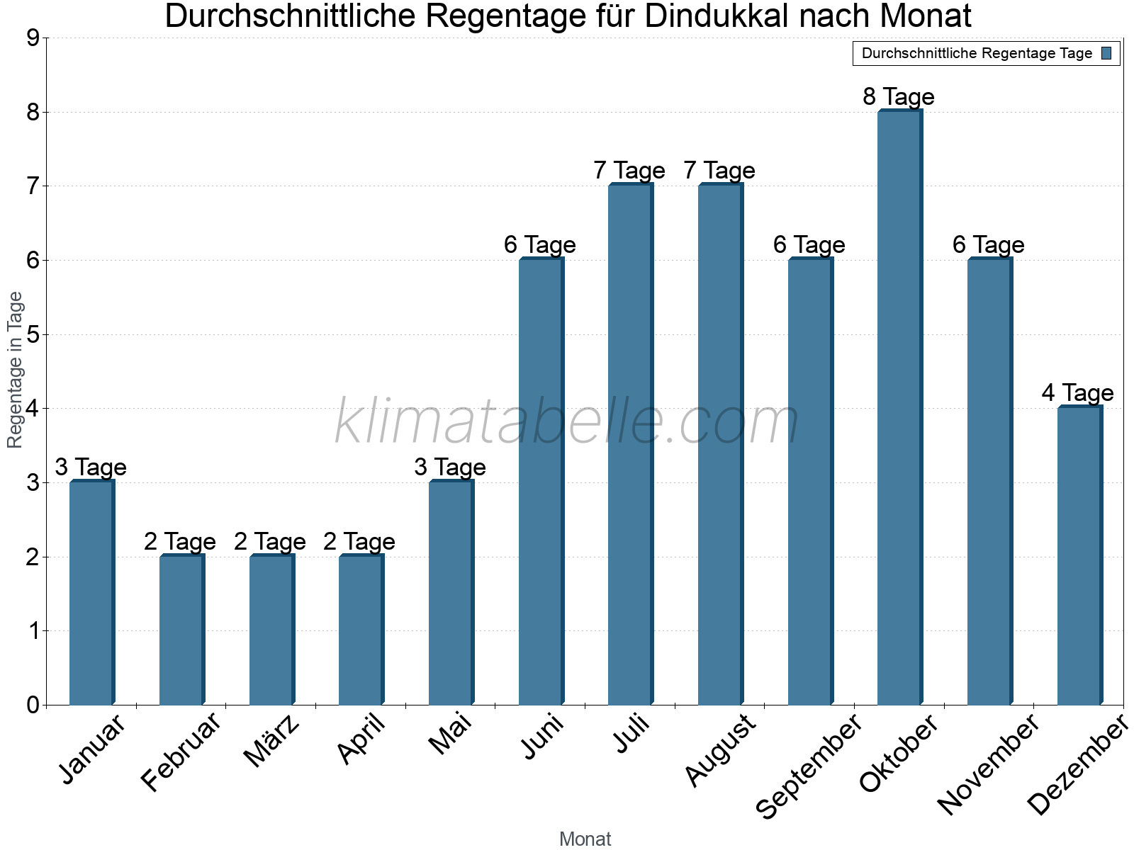 Monatliche Durchschnittswerte der Regentage im Jahresverlauf. Dindukkal.