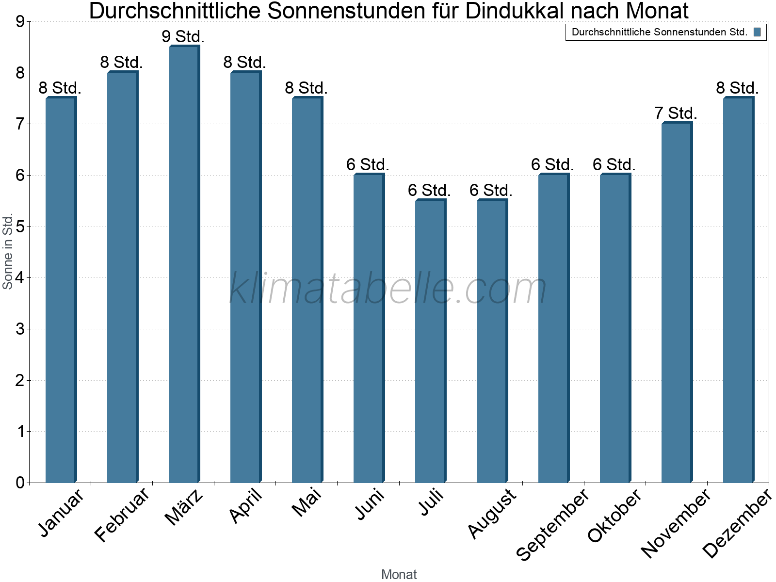 Monatliche Durchschnittswerte der täglichen Sonnenstunden im Jahresverlauf. Dindukkal.