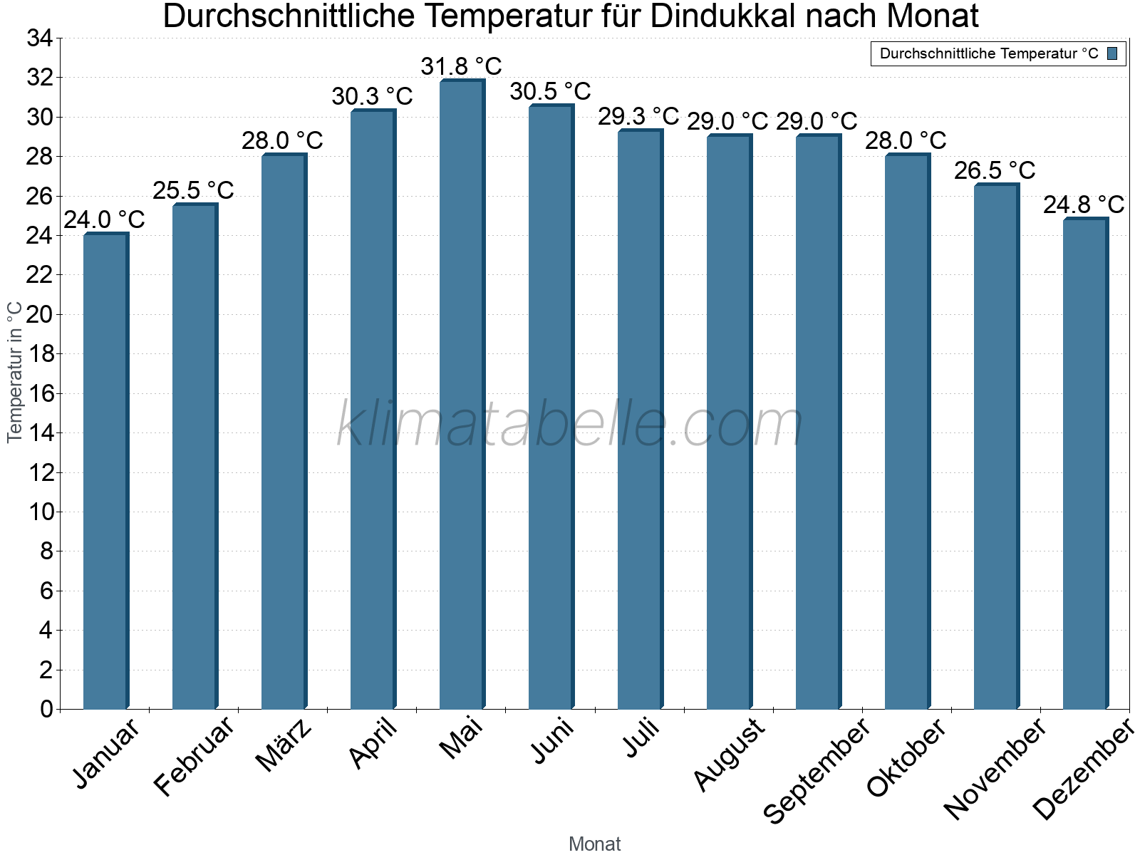 Jahresverlauf der gemittelten Temperatur je Monat. Dindukkal.