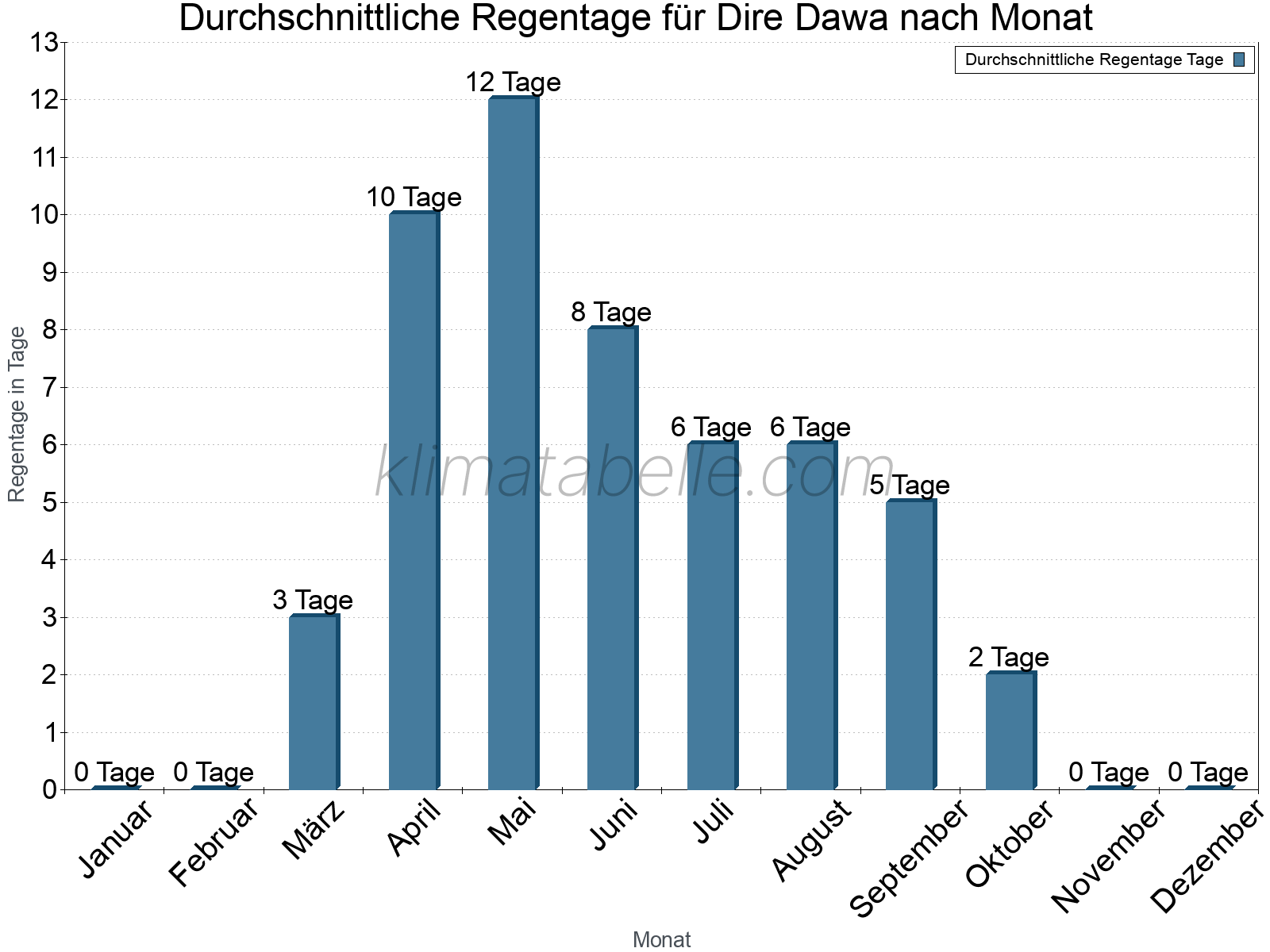 Monatliche Durchschnittswerte der Regentage im Jahresverlauf. Dire Dawa.