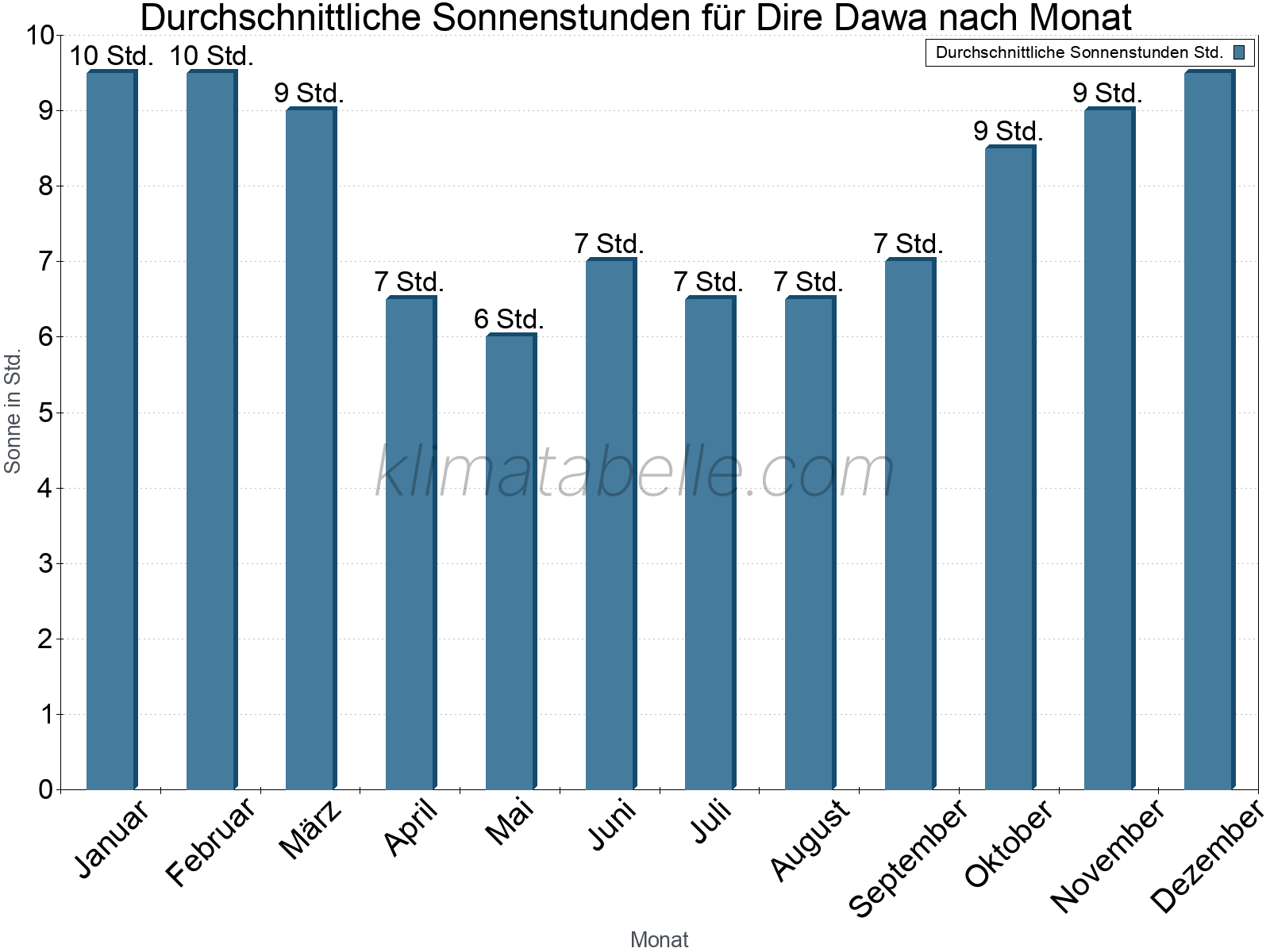 Monatliche Durchschnittswerte der täglichen Sonnenstunden im Jahresverlauf. Dire Dawa.