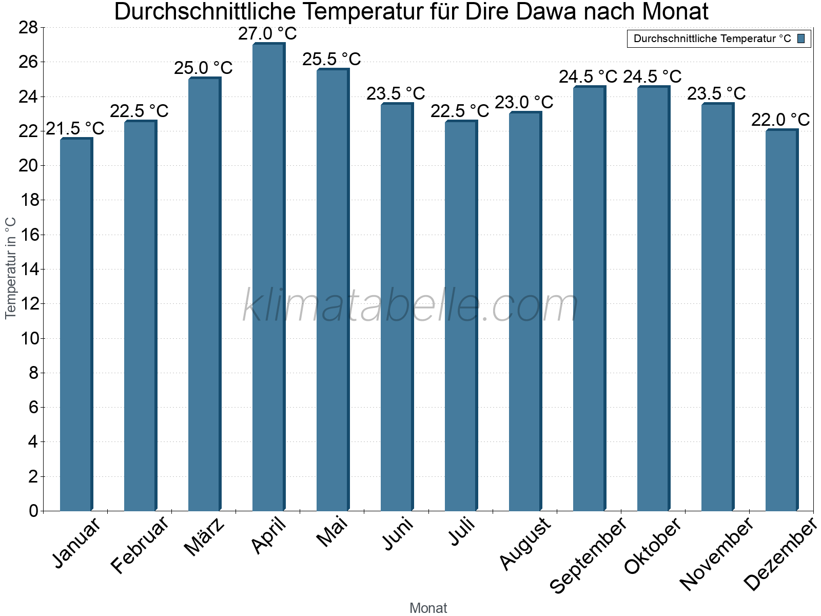Jahresverlauf der gemittelten Temperatur je Monat. Dire Dawa.