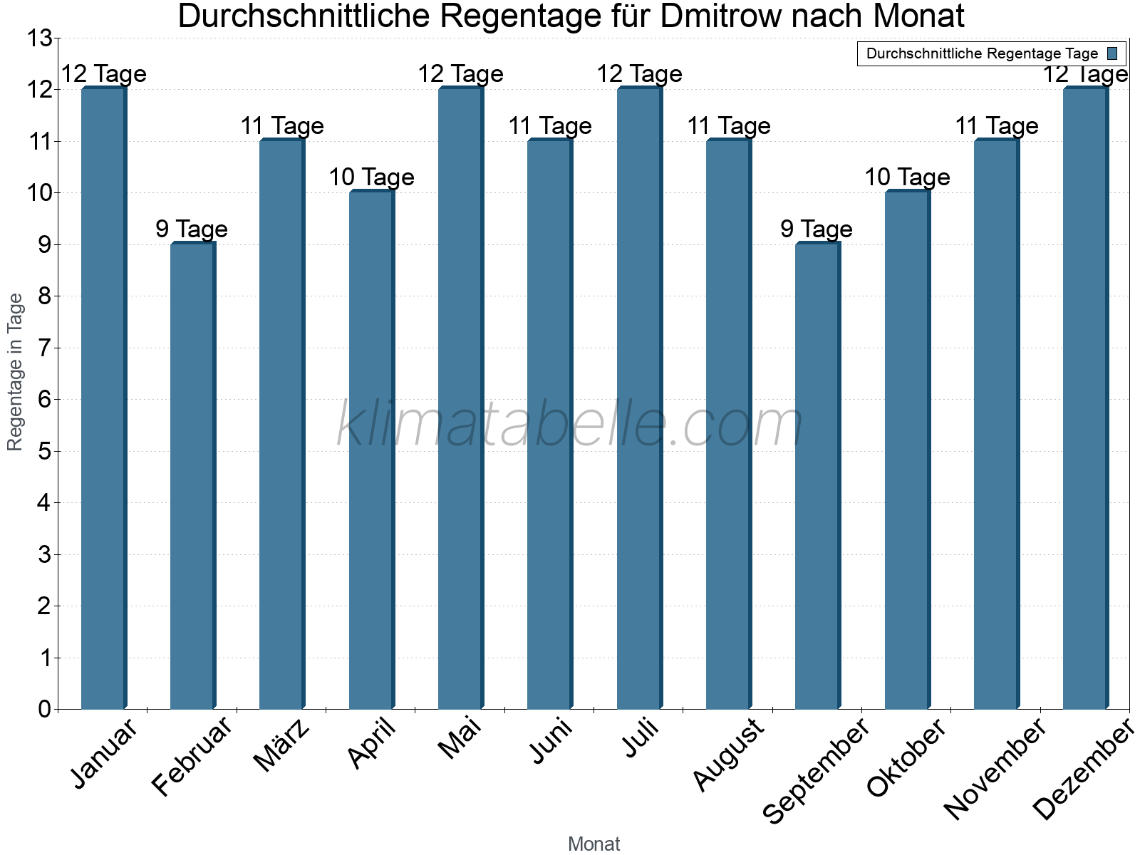Monatliche Durchschnittswerte der Regentage im Jahresverlauf. Dmitrow.
