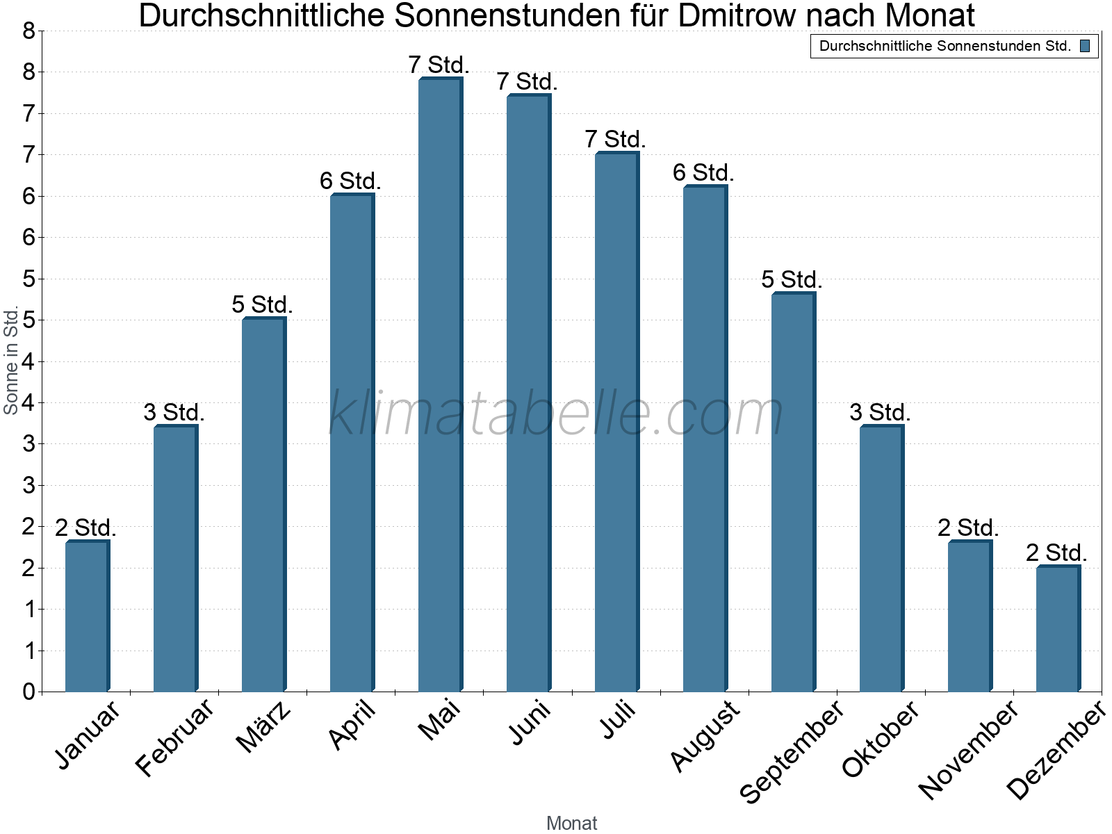 Monatliche Durchschnittswerte der täglichen Sonnenstunden im Jahresverlauf. Dmitrow.