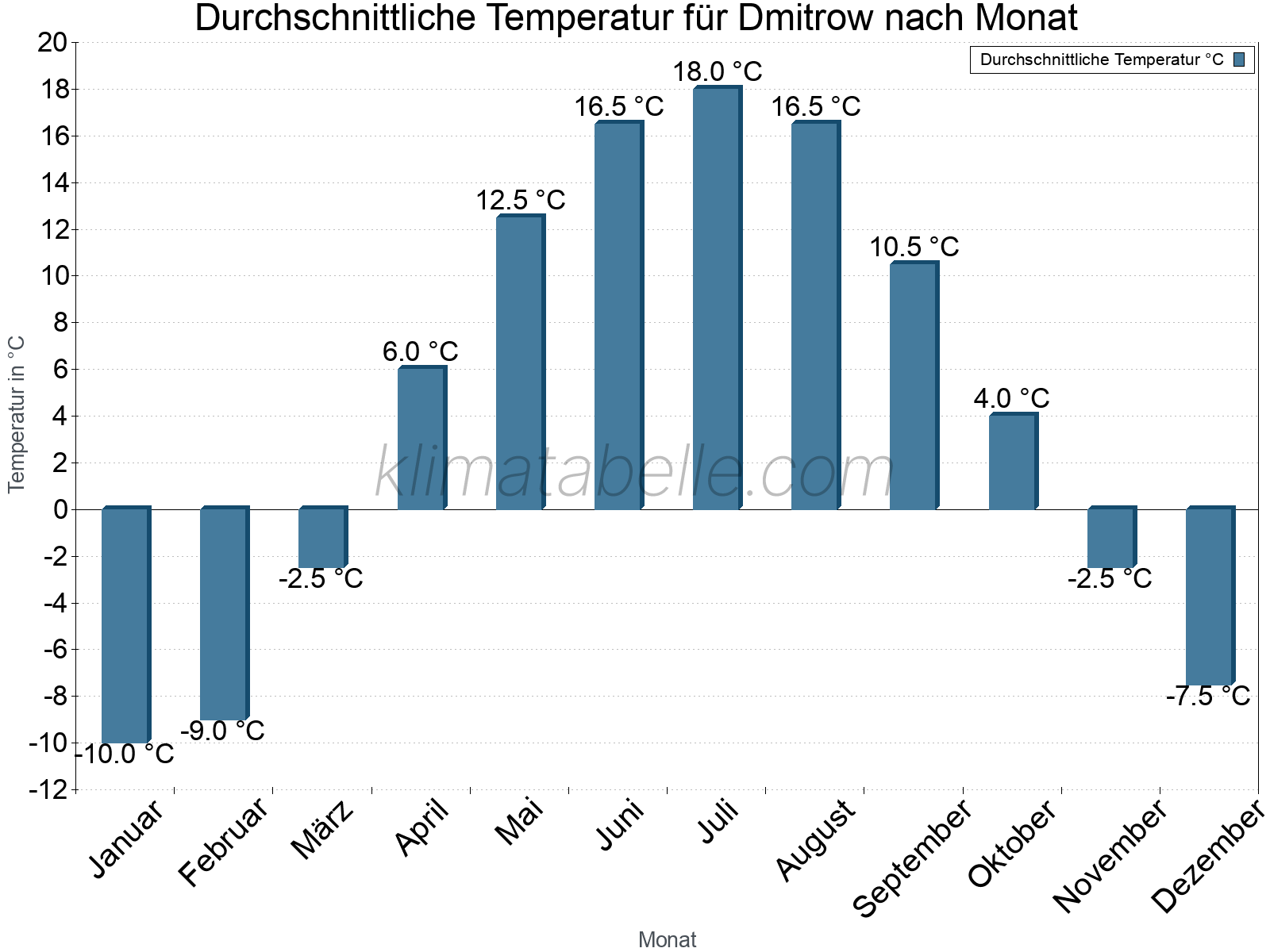 Jahresverlauf der gemittelten Temperatur je Monat. Dmitrow.