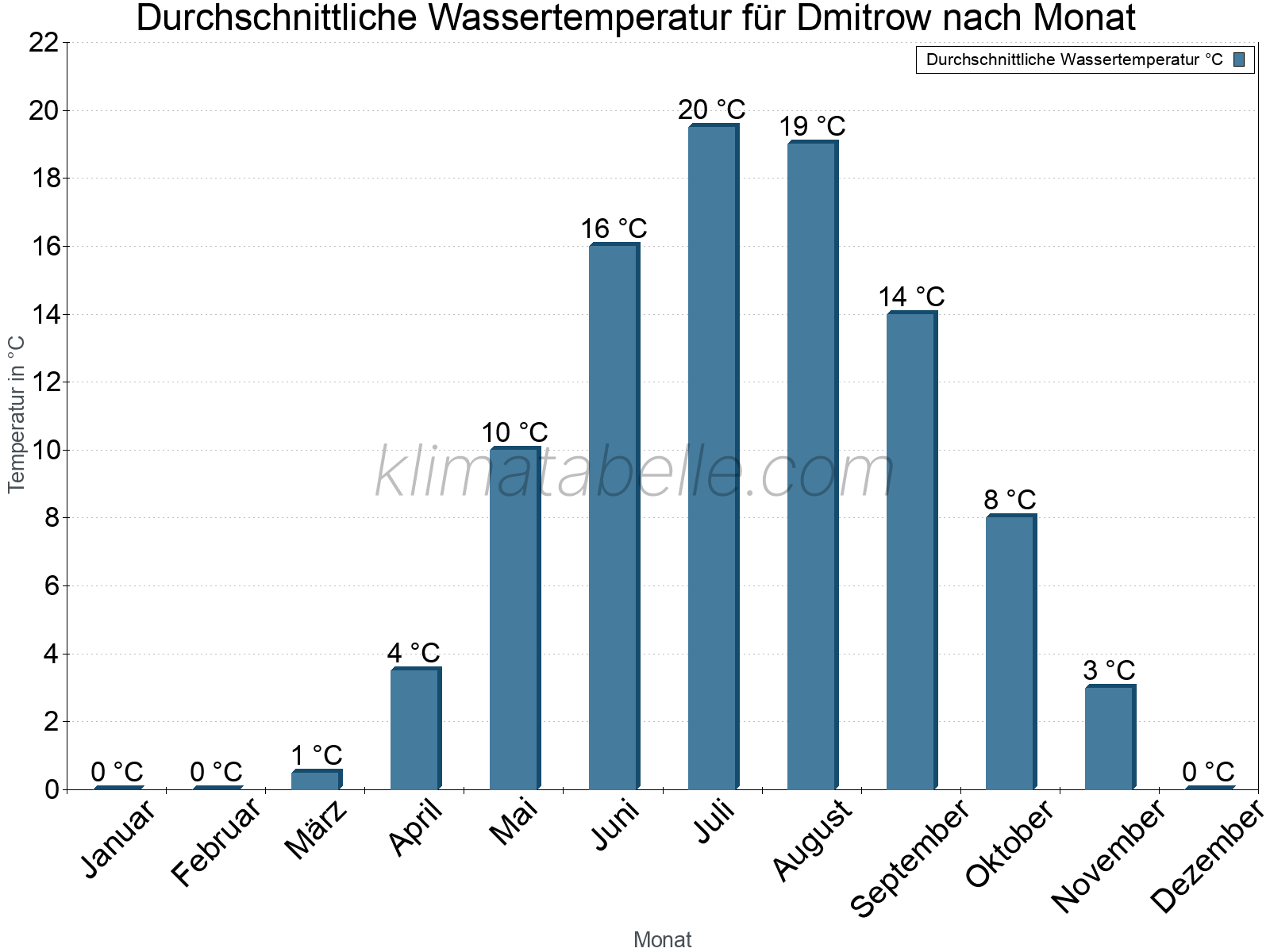 Monatliche Durchschnittstemperaturen des Wassers über das Jahr. Dmitrow.