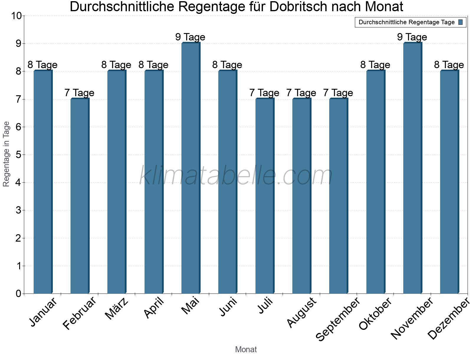 Monatliche Durchschnittswerte der Regentage im Jahresverlauf. Dobritsch.